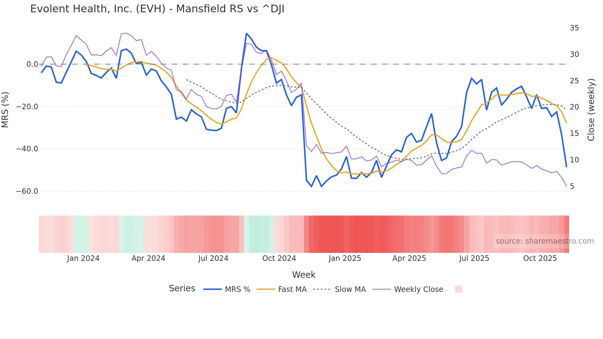 EVH Mansfield Relative Strength chart