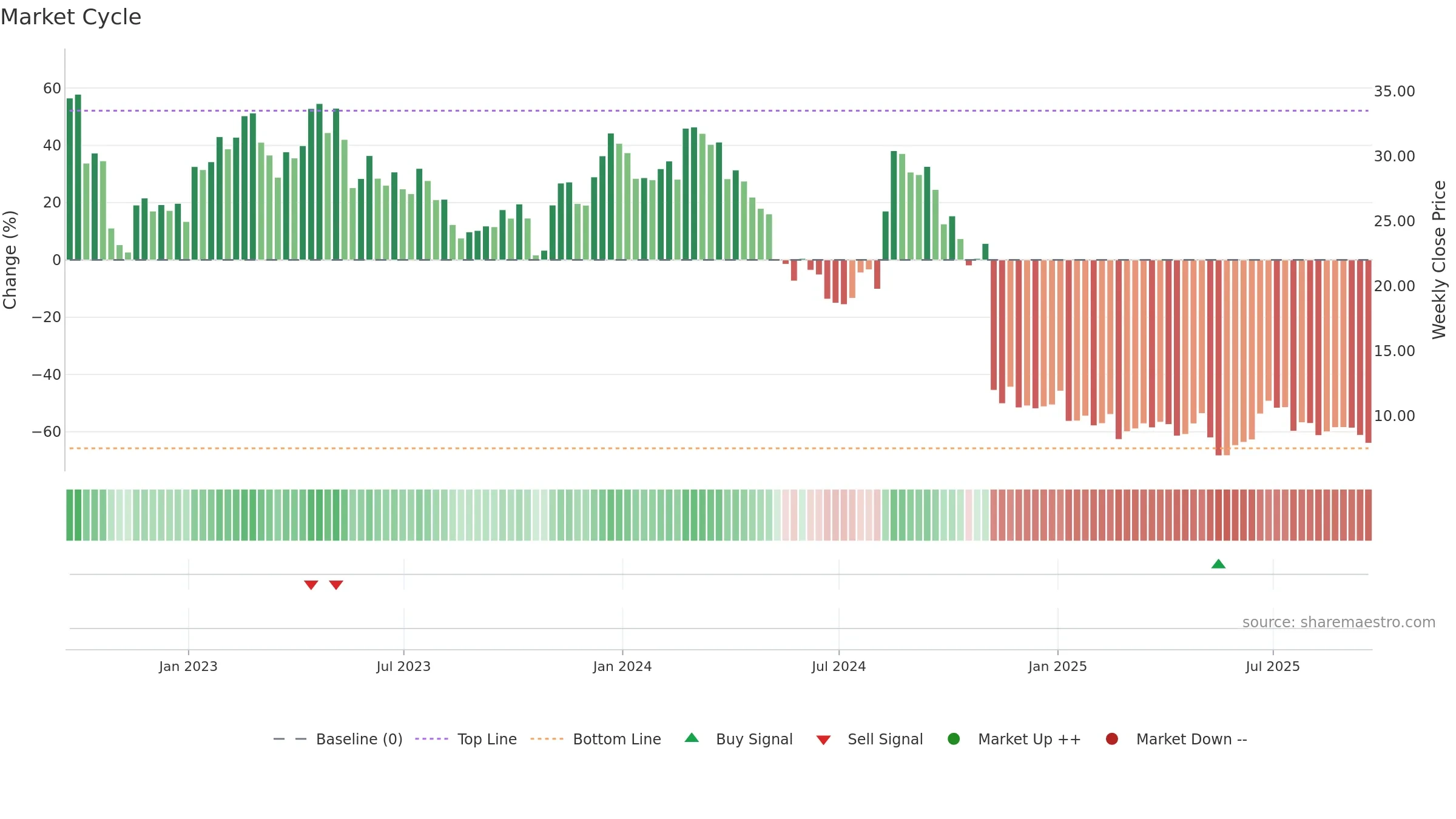 EVH weekly Market Cycle chart, closing 2025-09-19.