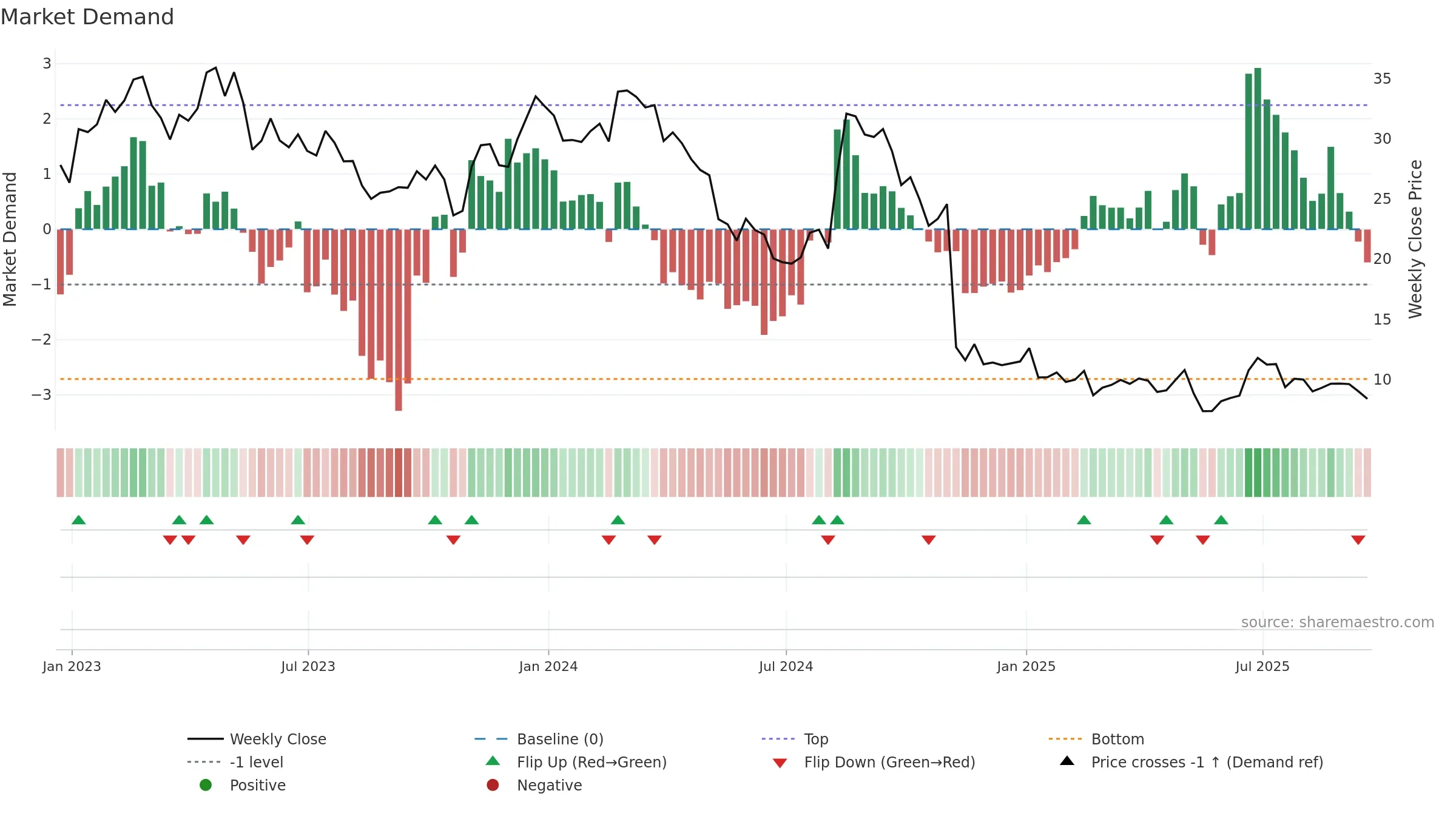 EVH weekly Market Demand chart, closing 2025-09-19.