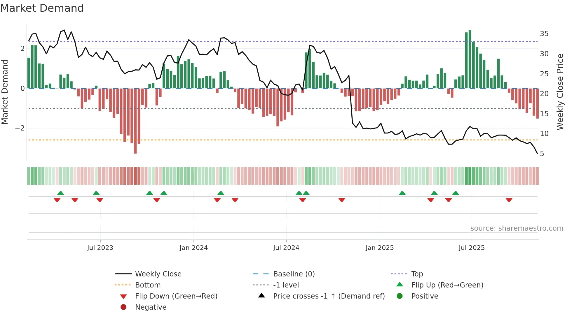 EVH weekly Market Demand chart