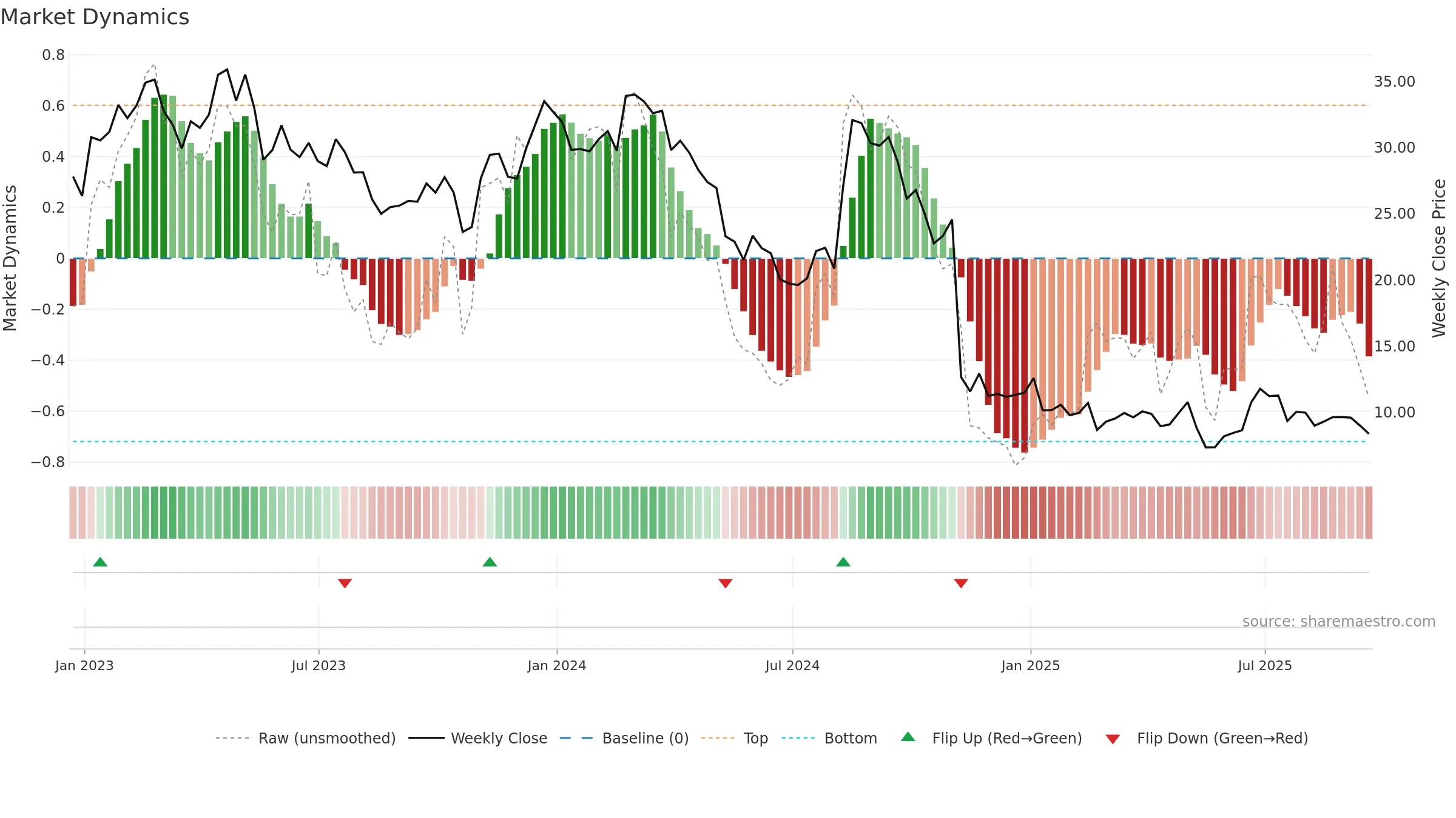 EVH weekly Market Dynamics chart, closing 2025-09-19.
