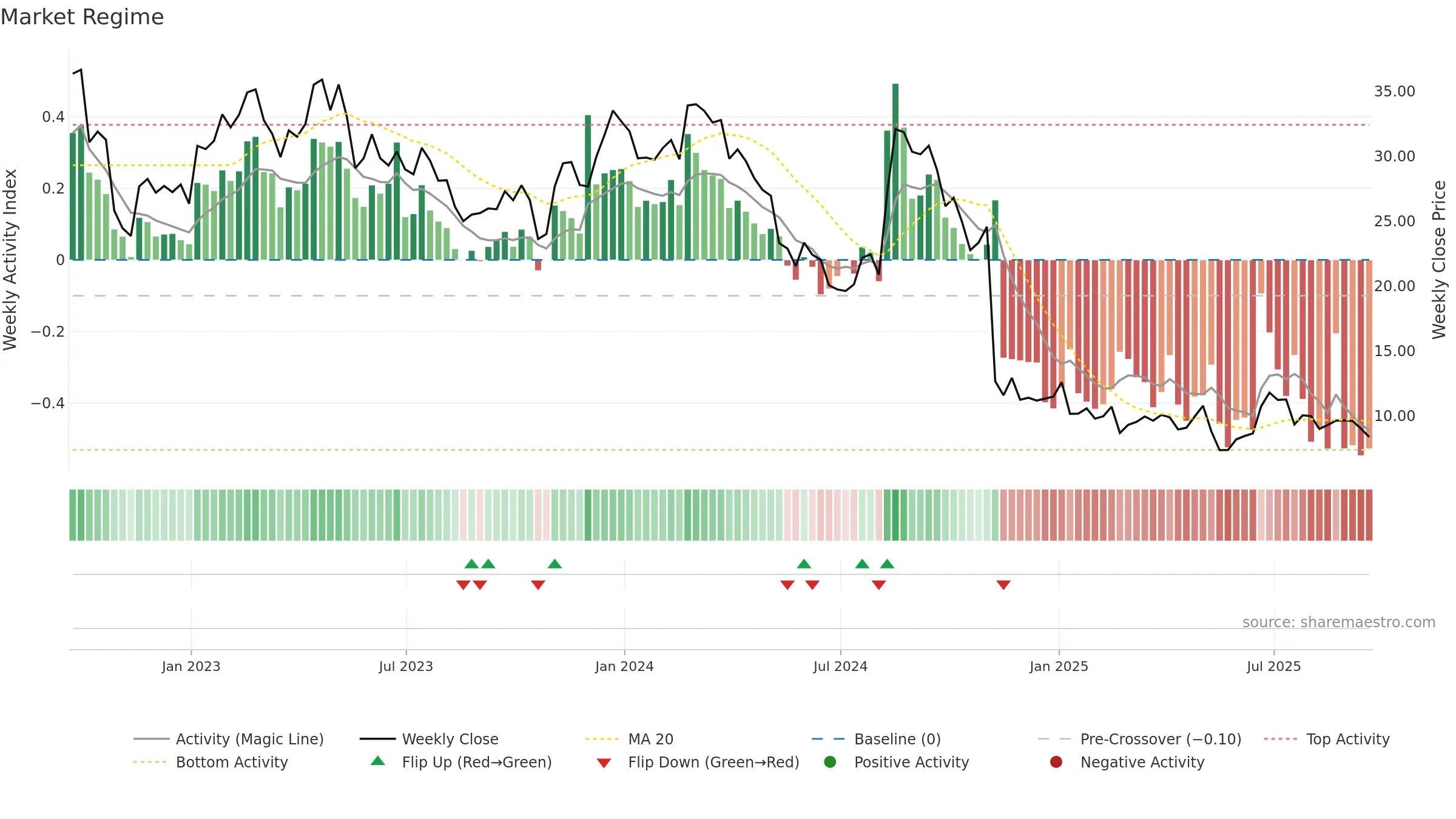 EVH weekly Market Snapshot chart, closing 2025-09-19.