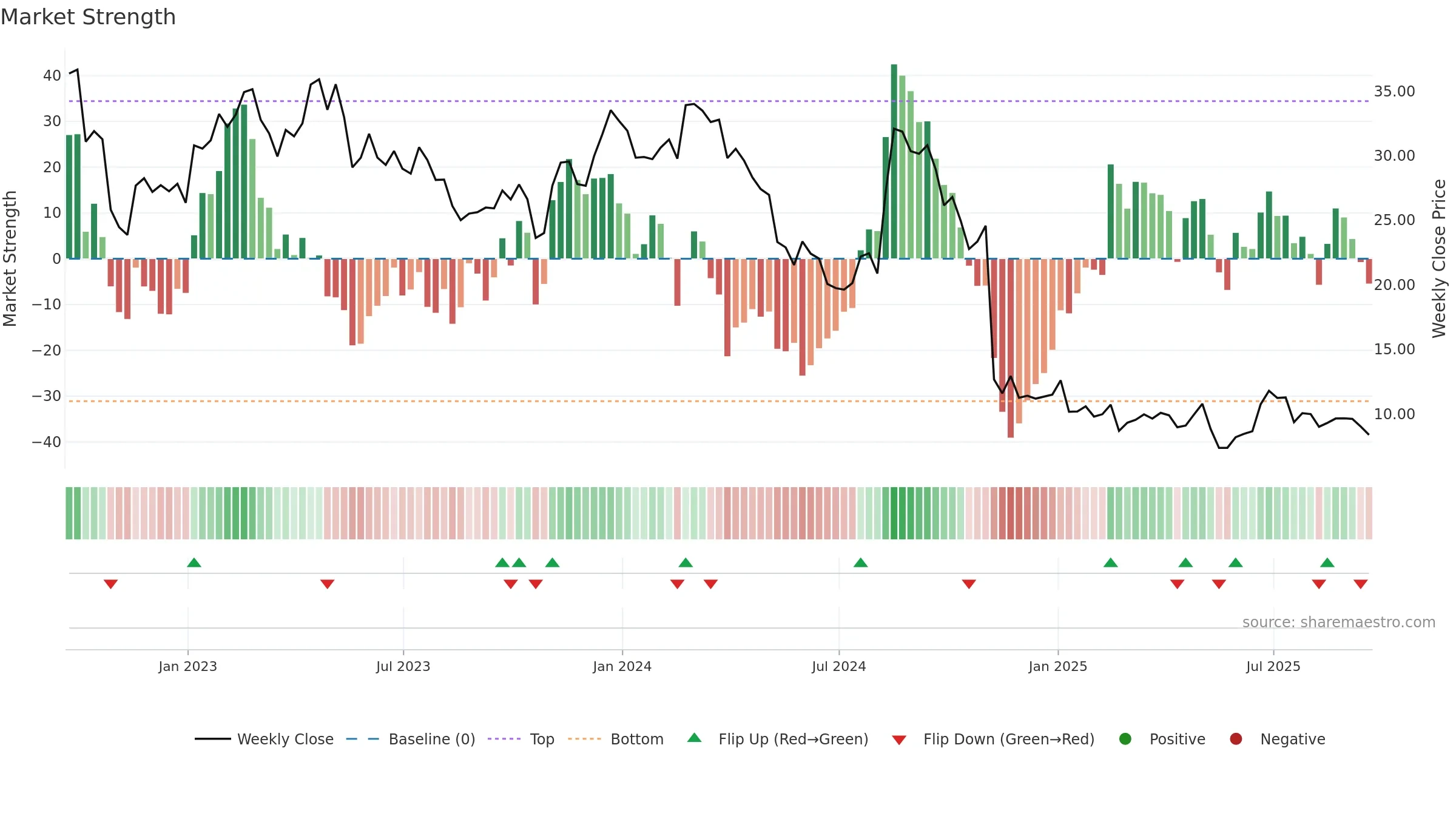 EVH weekly Market Strength chart, closing 2025-09-19.
