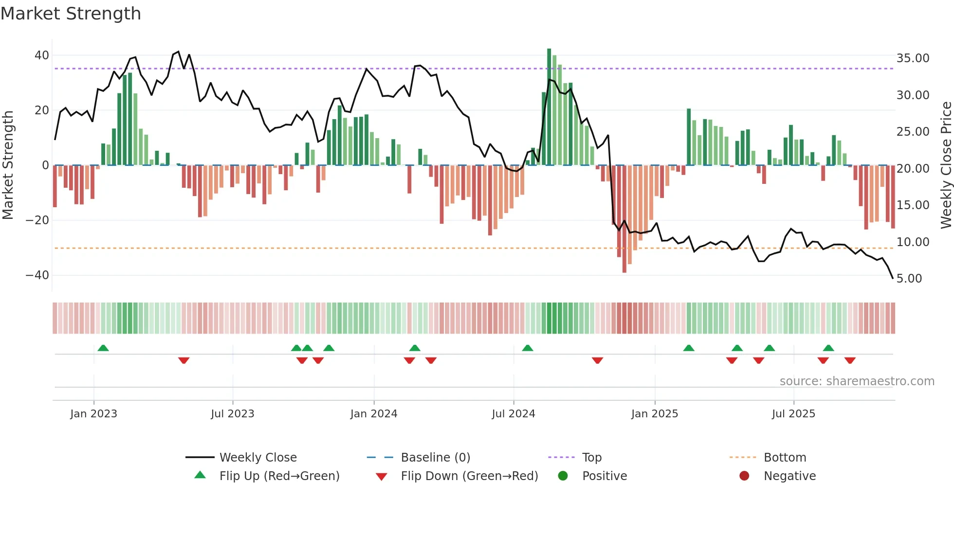EVH weekly Market Strength chart