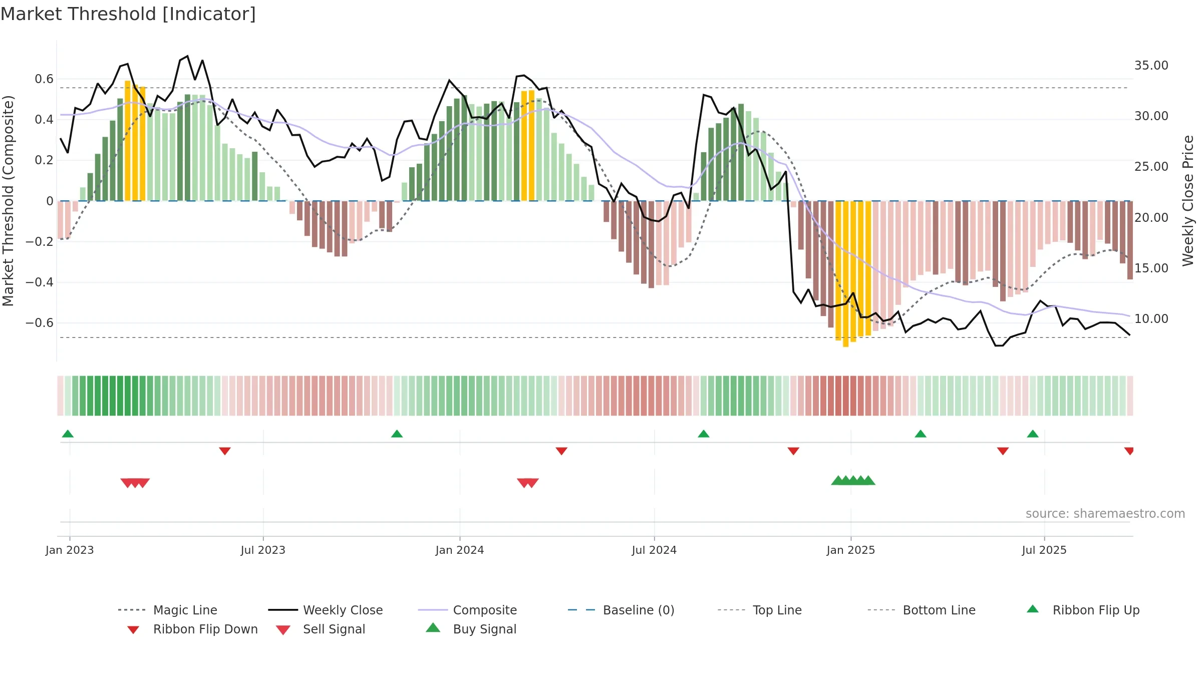 EVH weekly Market Threshold chart, closing 2025-09-19.