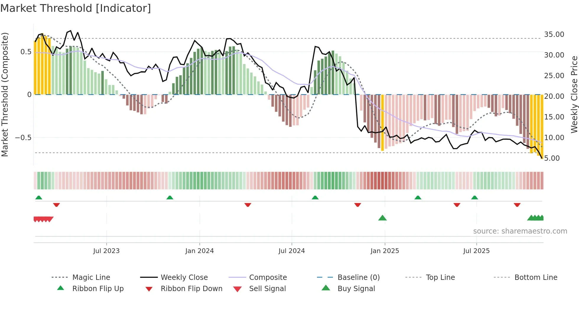 EVH weekly Market Threshold chart