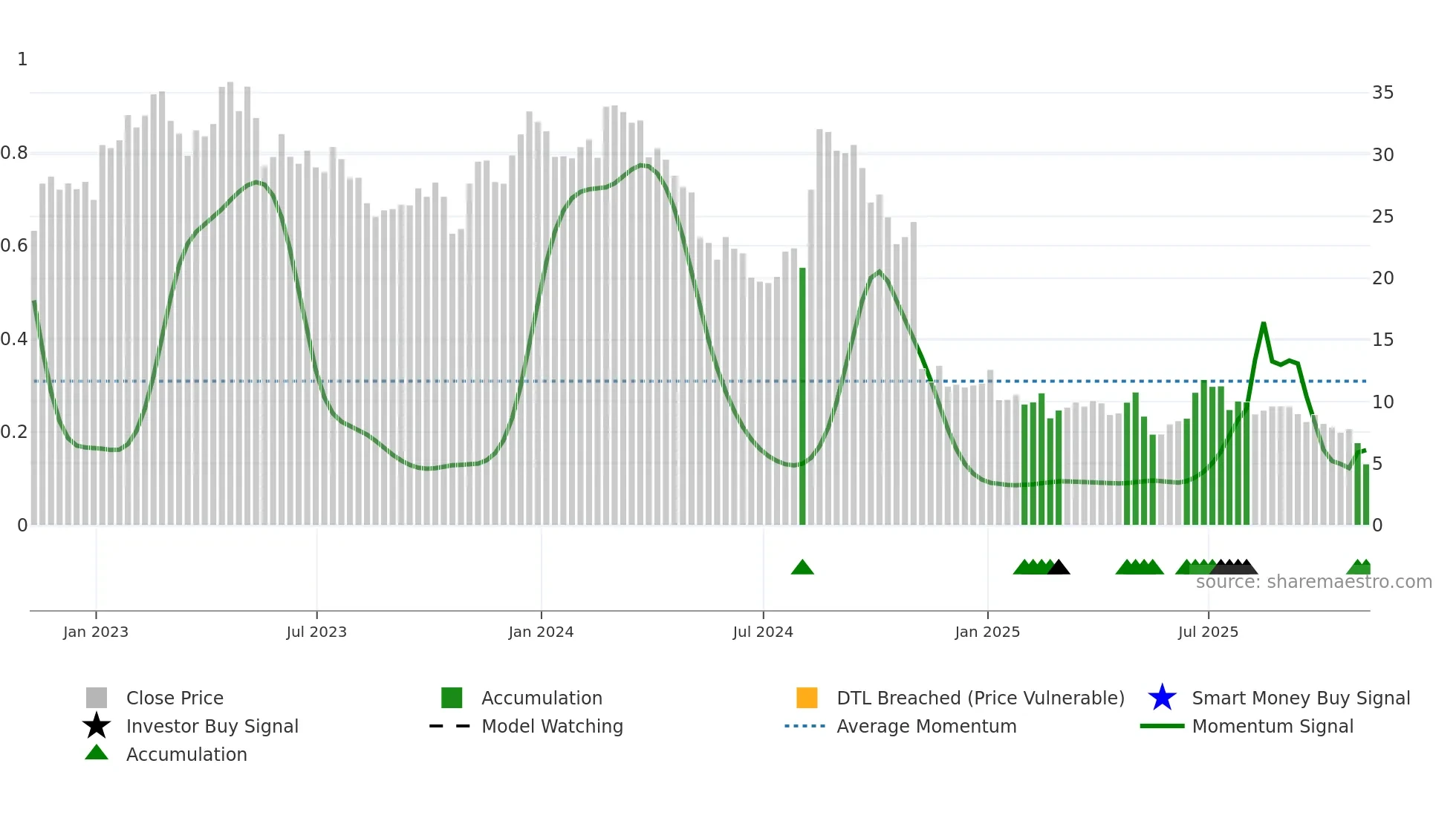 EVH weekly Smart Money chart