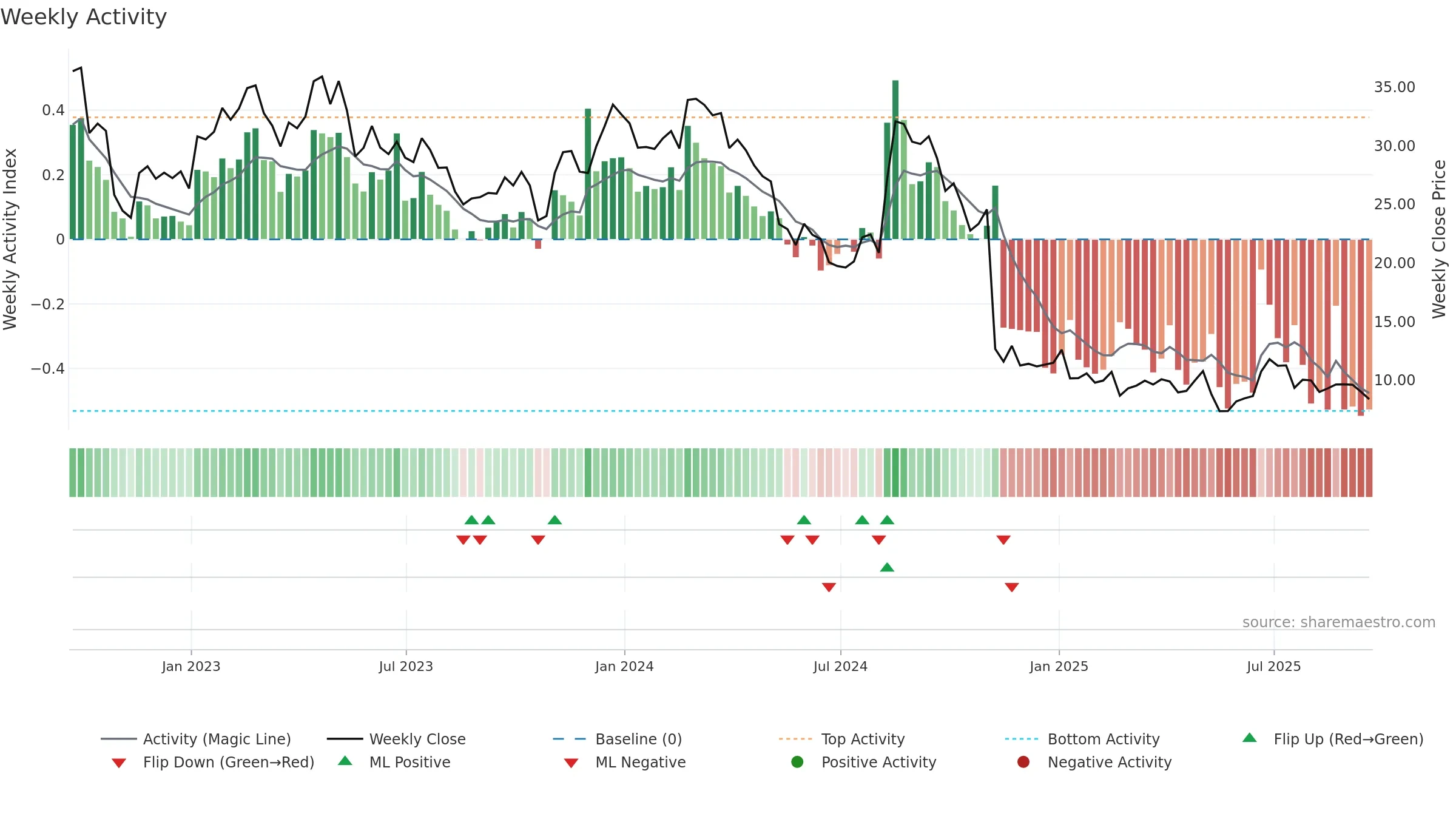 EVH weekly Activity chart, closing 2025-09-19.