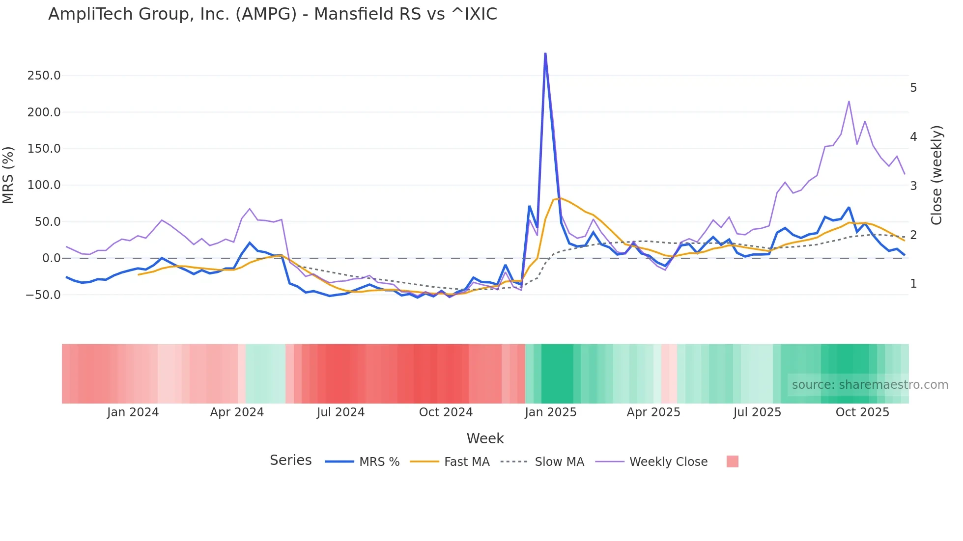 AMPG Mansfield Relative Strength chart