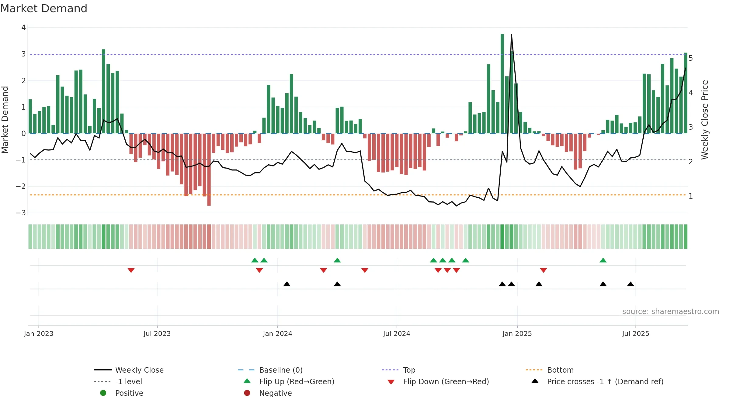 AMPG weekly Market Demand chart, closing 2025-09-15.