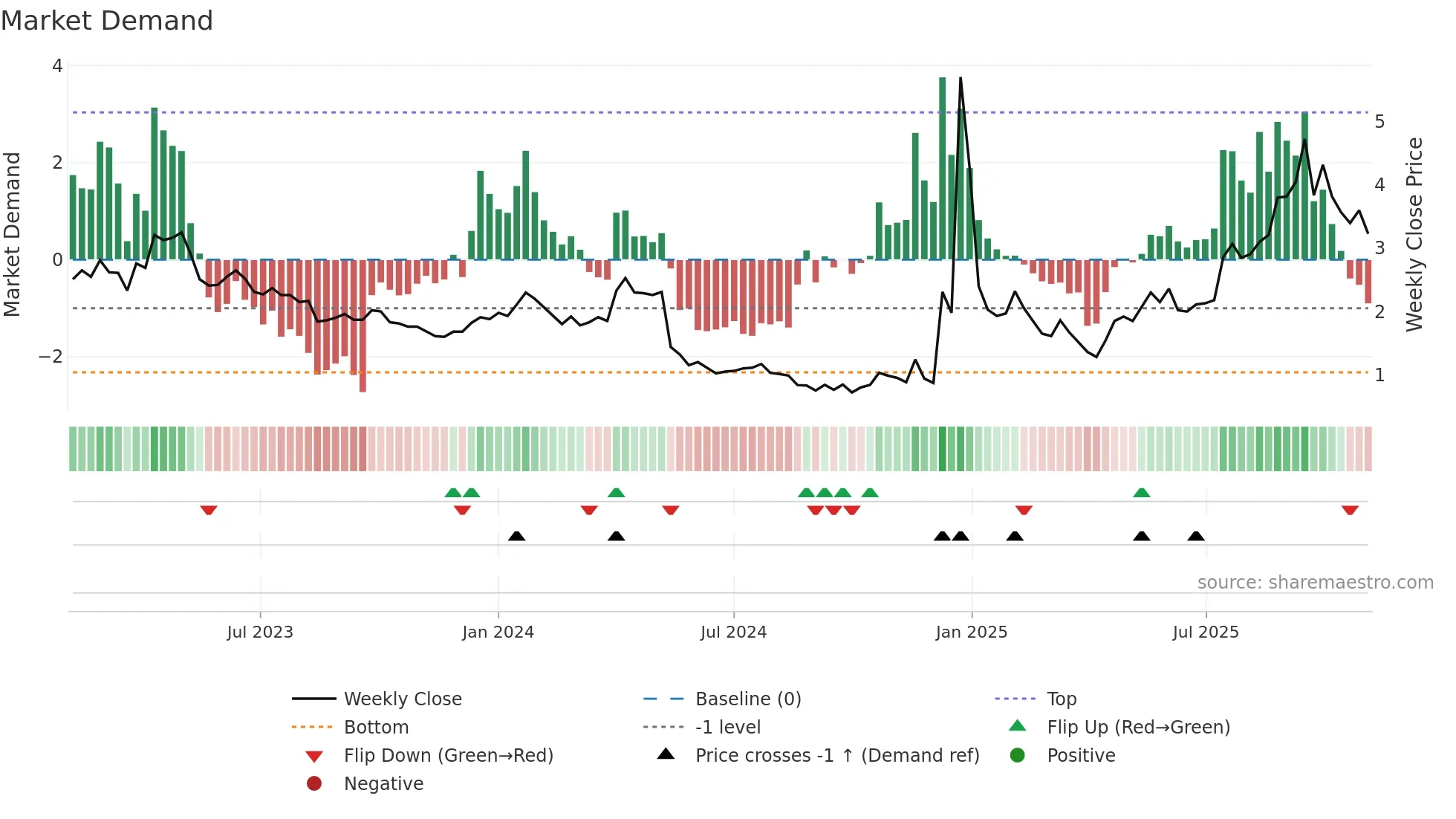 AMPG weekly Market Demand chart