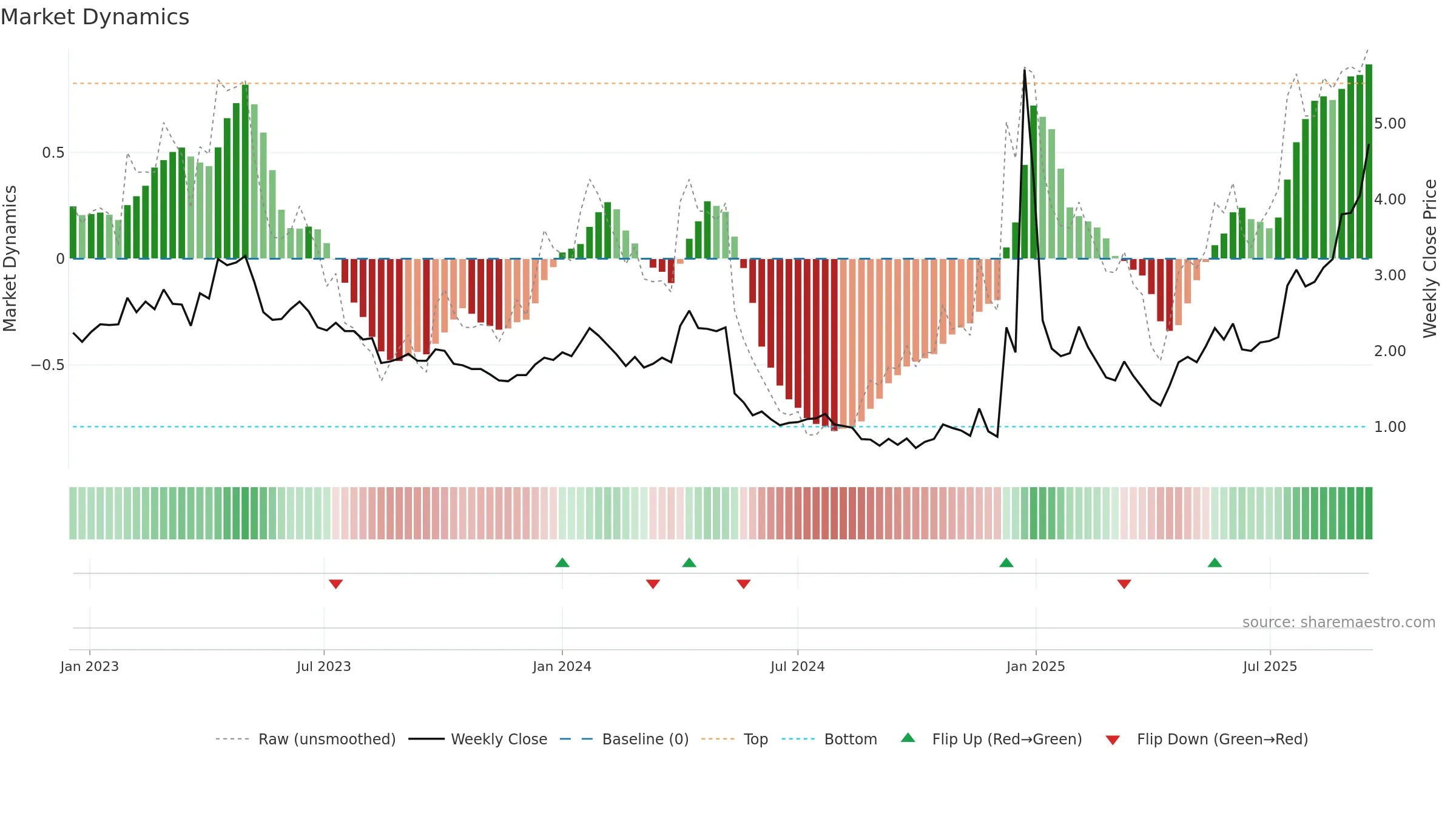 AMPG weekly Market Dynamics chart, closing 2025-09-15.