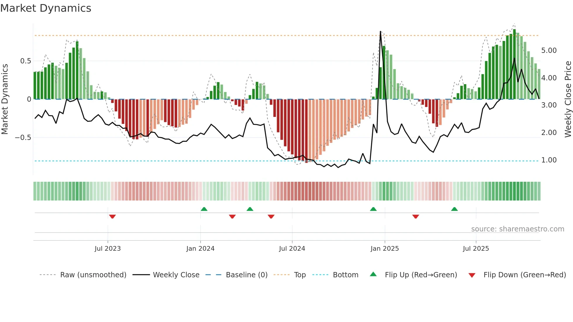 AMPG weekly Market Dynamics chart
