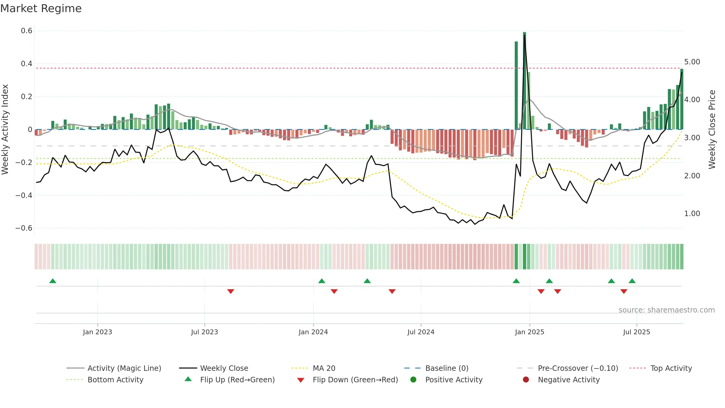 AMPG weekly Market Snapshot chart, closing 2025-09-15.