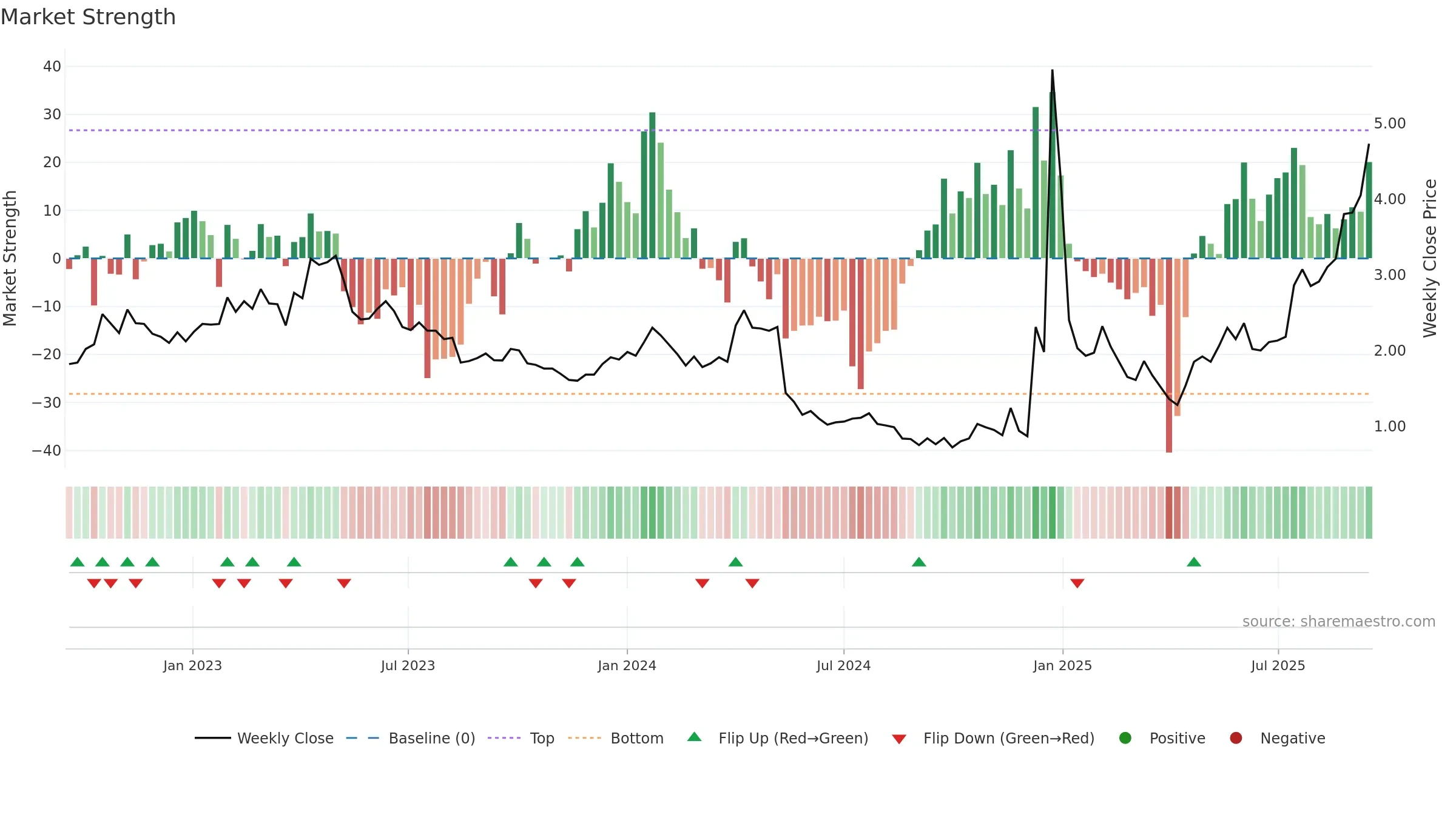 AMPG weekly Market Strength chart, closing 2025-09-15.