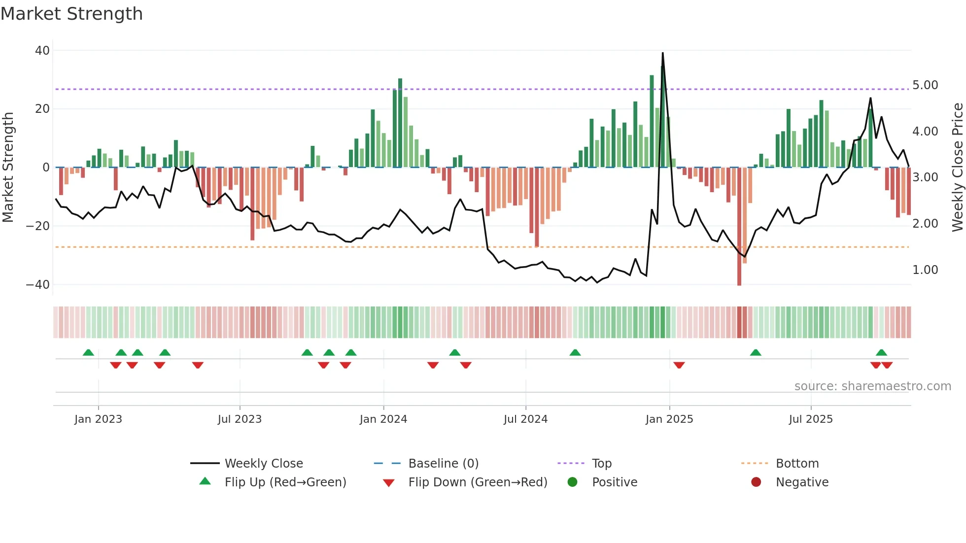 AMPG weekly Market Strength chart