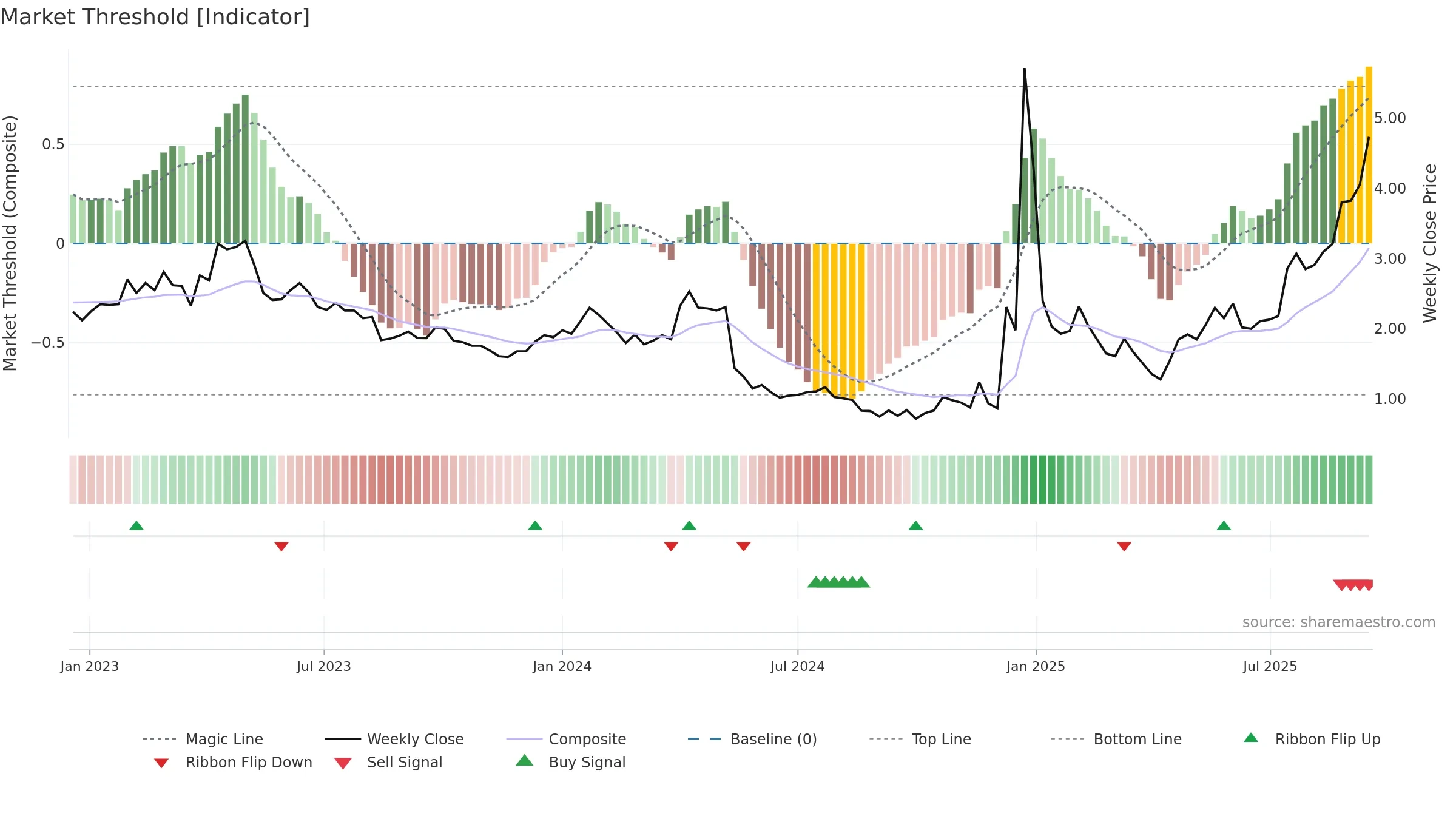 AMPG weekly Market Threshold chart, closing 2025-09-15.