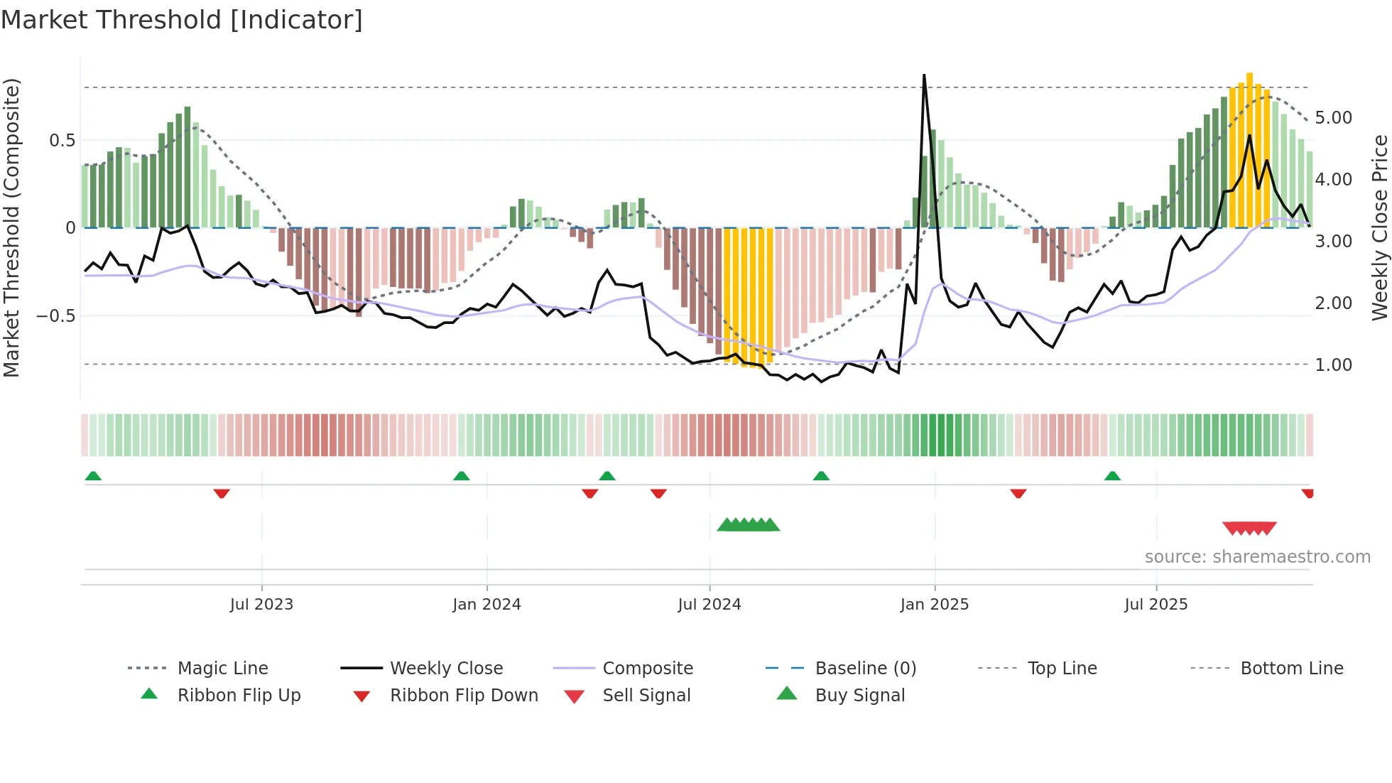 AMPG weekly Market Threshold chart