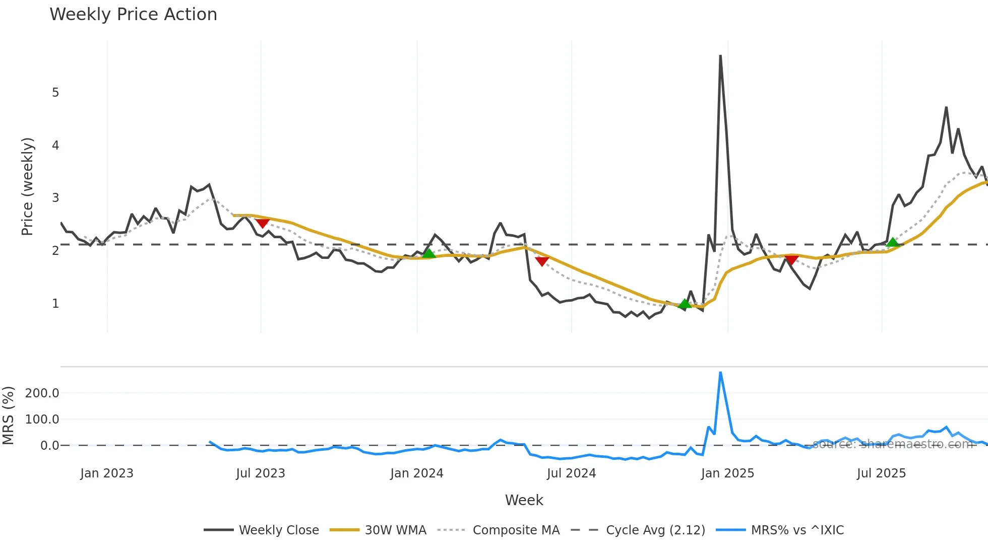 AMPG weekly Price Action chart, closing 2025-11-03