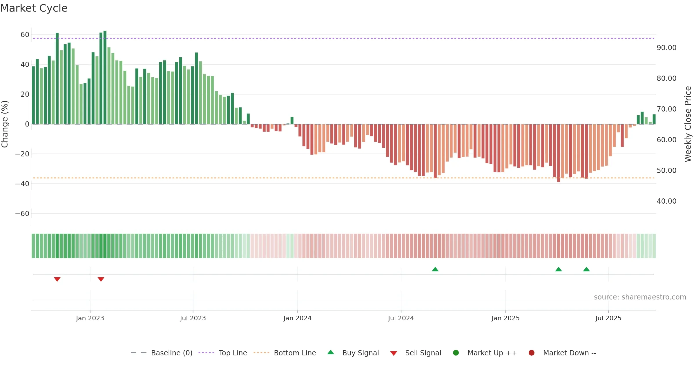REMX weekly Market Cycle chart, closing 2025-09-19.
