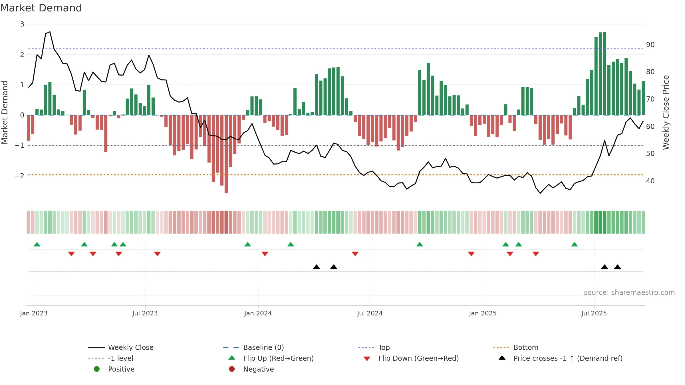 REMX weekly Market Demand chart, closing 2025-09-19.