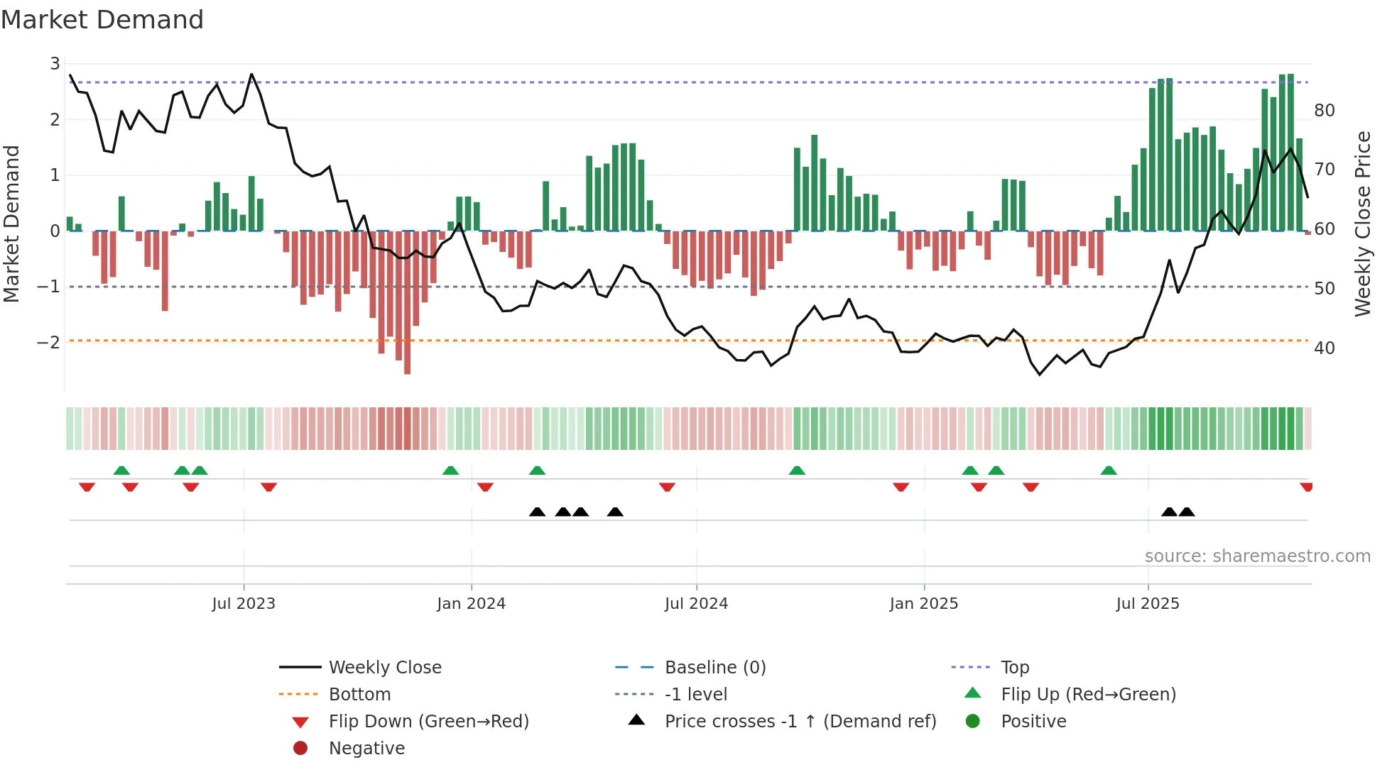 REMX weekly Market Demand chart
