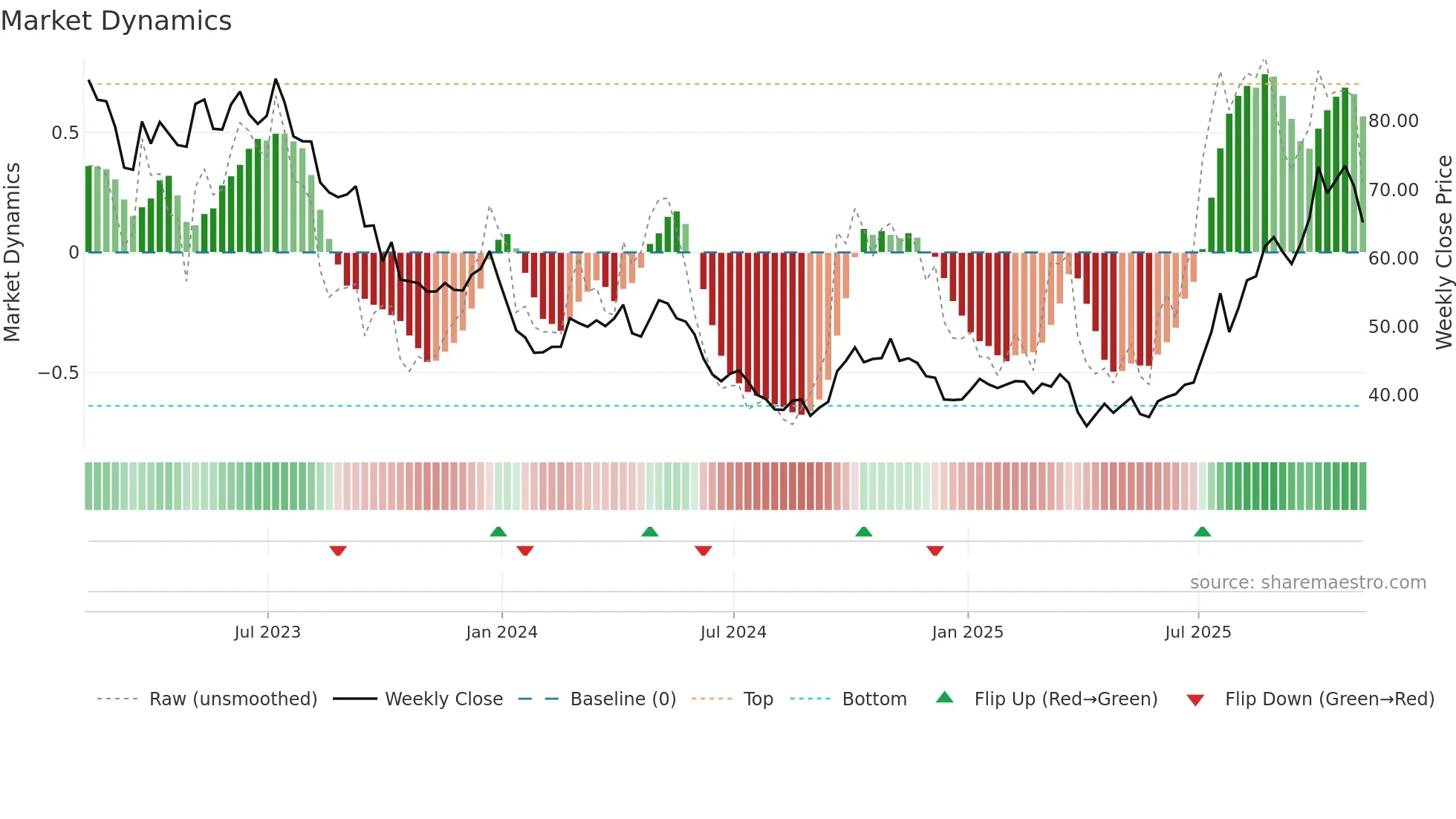 REMX weekly Market Dynamics chart
