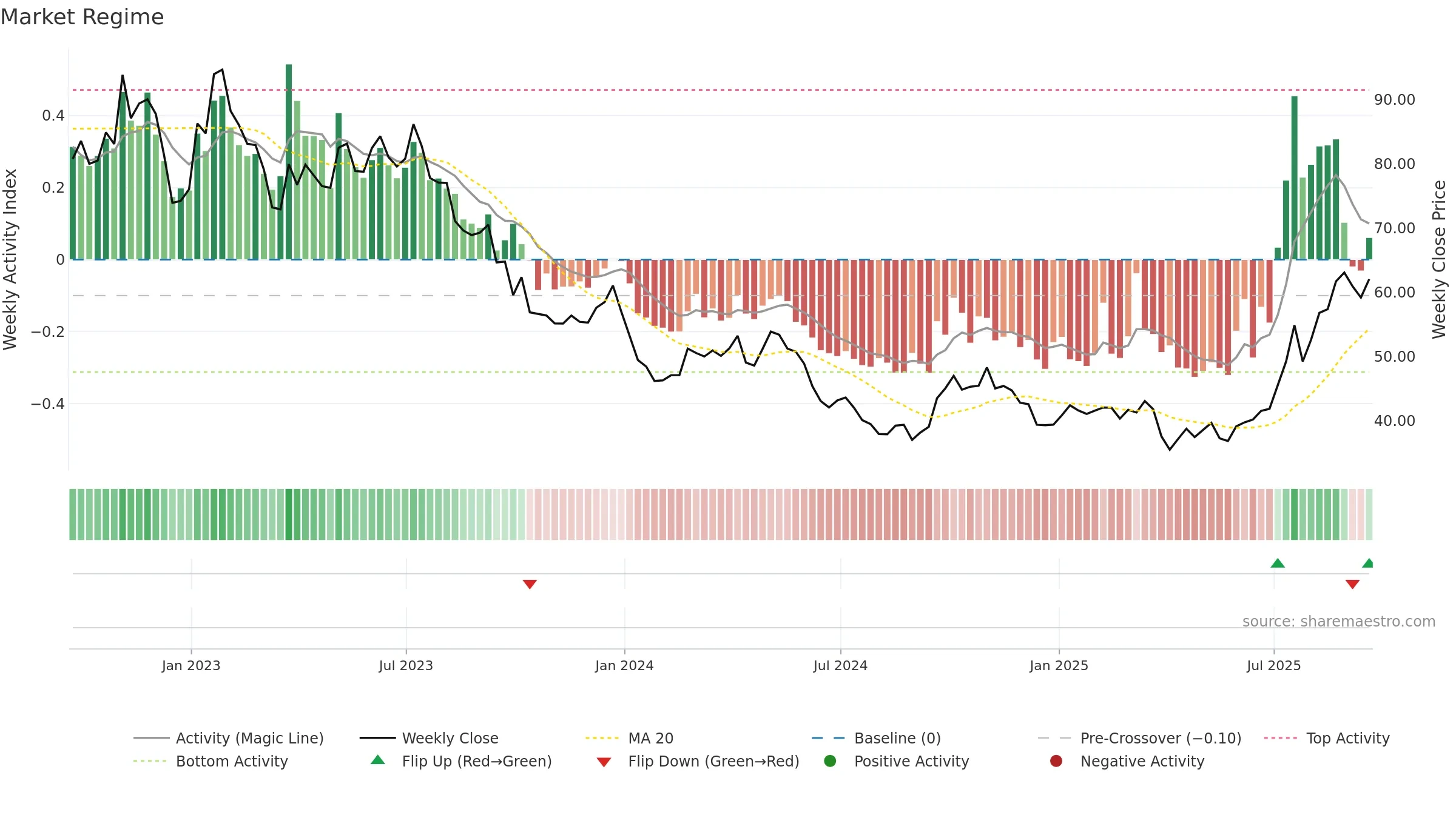 REMX weekly Market Snapshot chart, closing 2025-09-19.