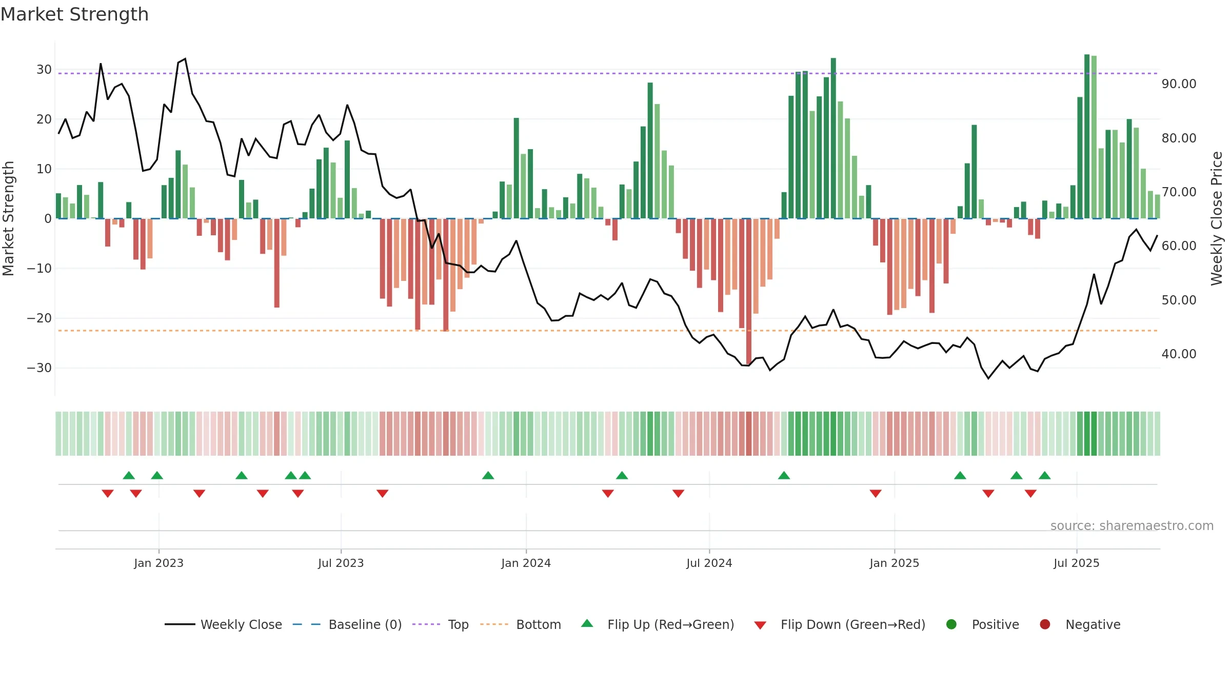 REMX weekly Market Strength chart, closing 2025-09-19.
