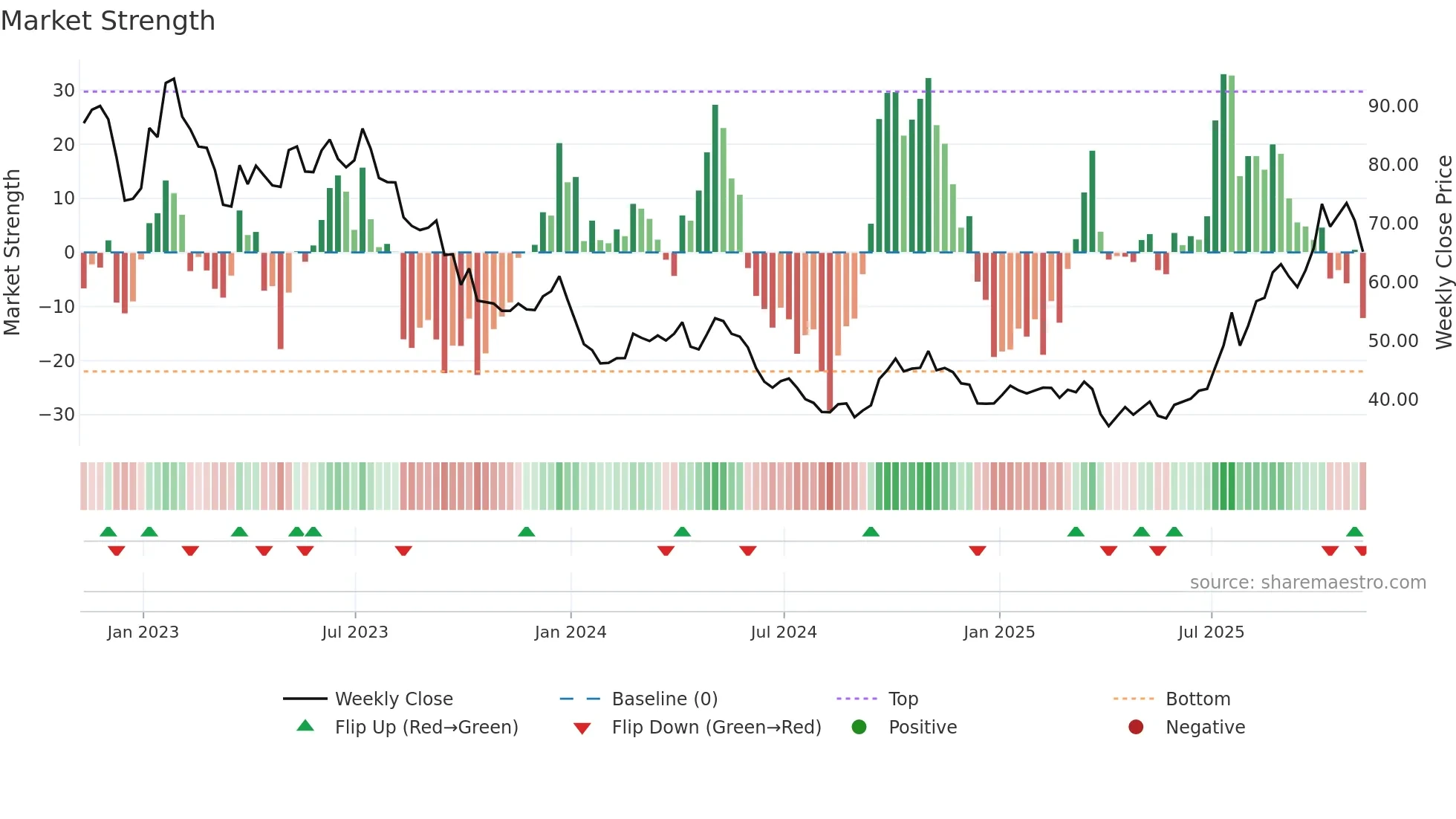 REMX weekly Market Strength chart
