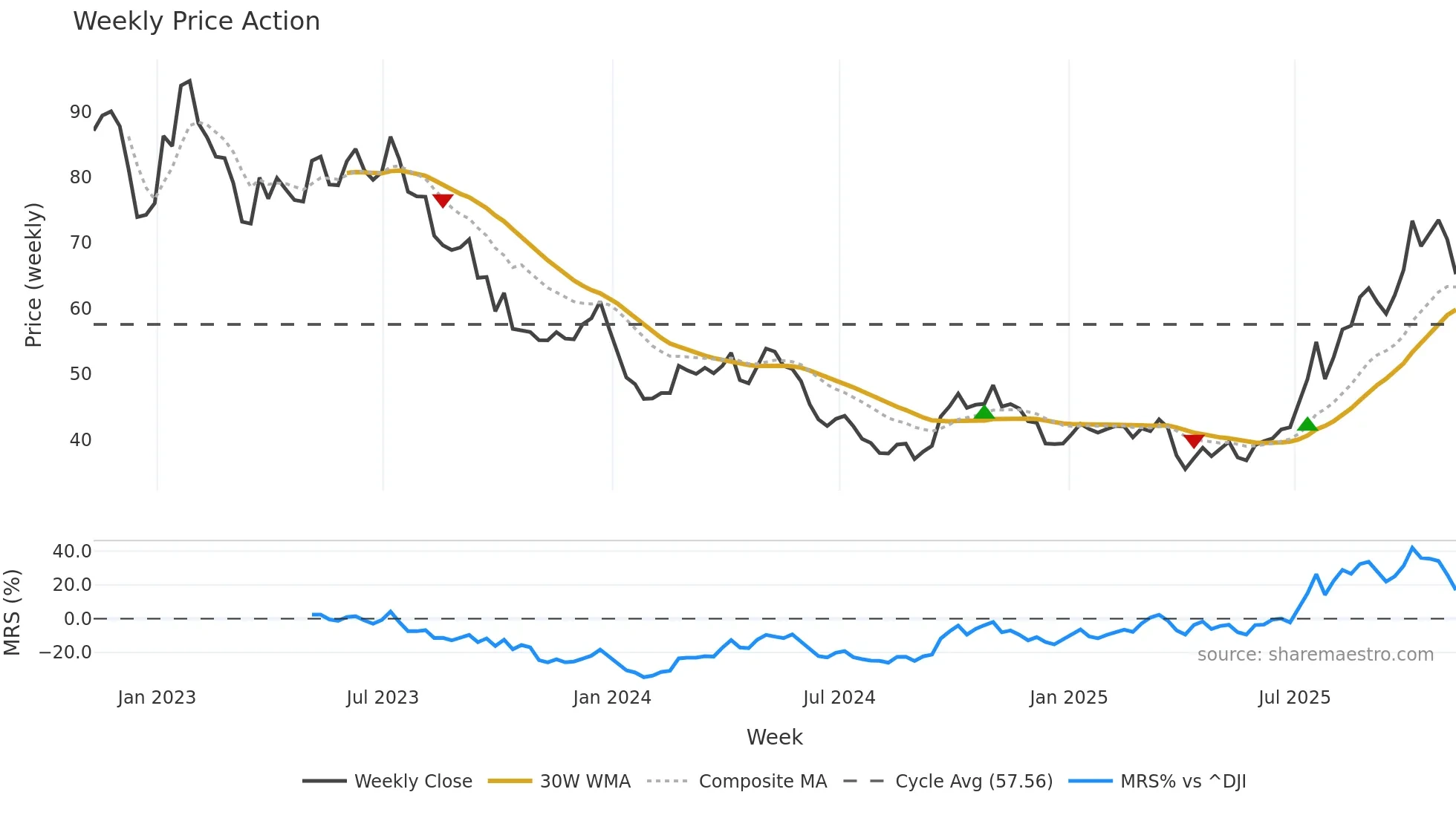 REMX weekly Price Action chart, closing 2025-11-07