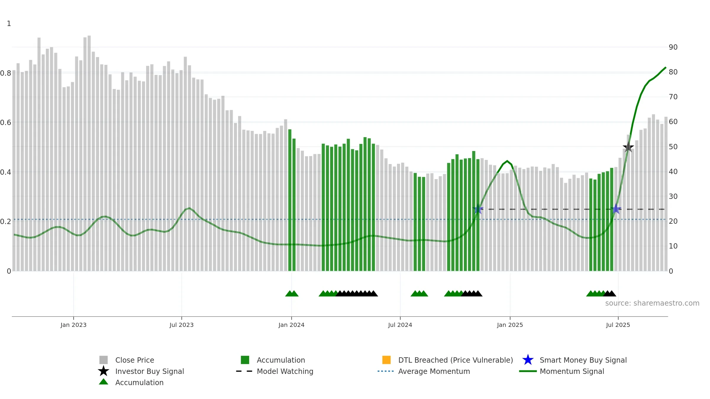 REMX weekly Smart Money chart, closing 2025-09-19.