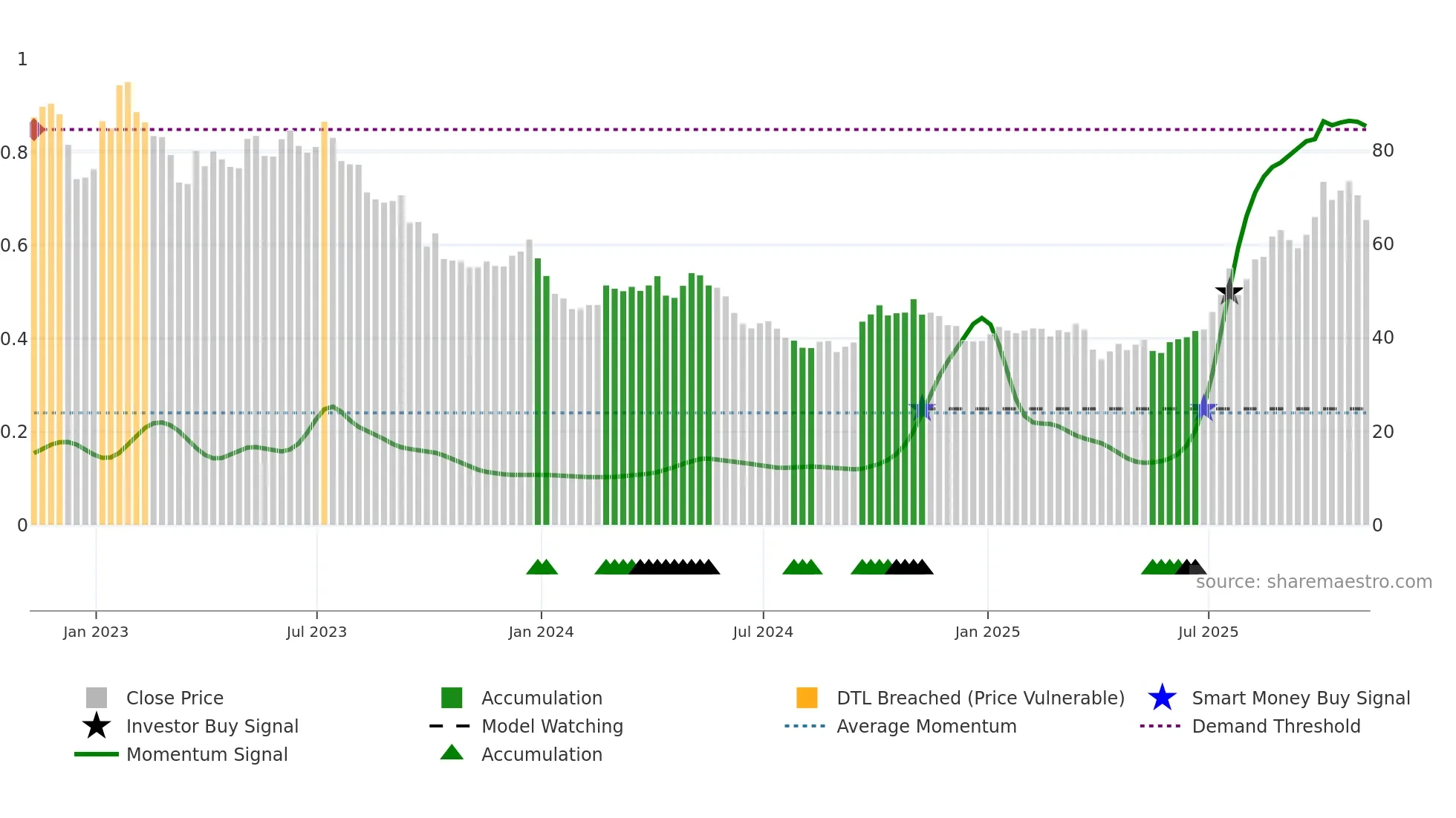 REMX weekly Smart Money chart