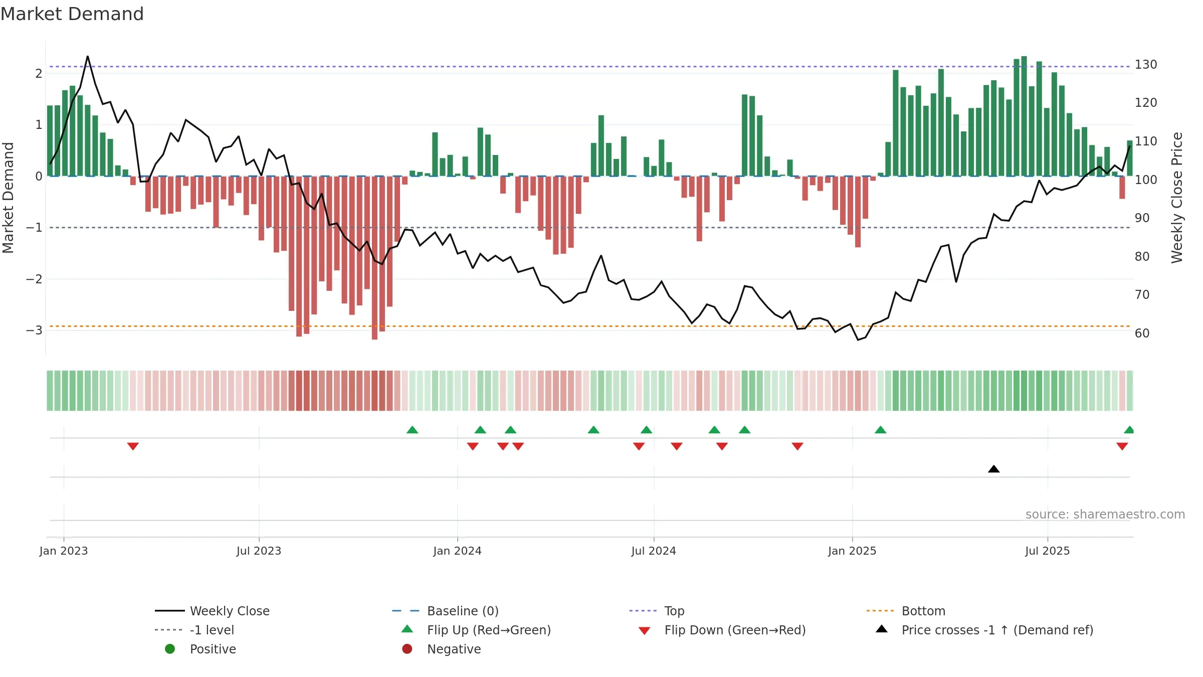 2378 weekly Market Demand chart, closing 2025-09-15.