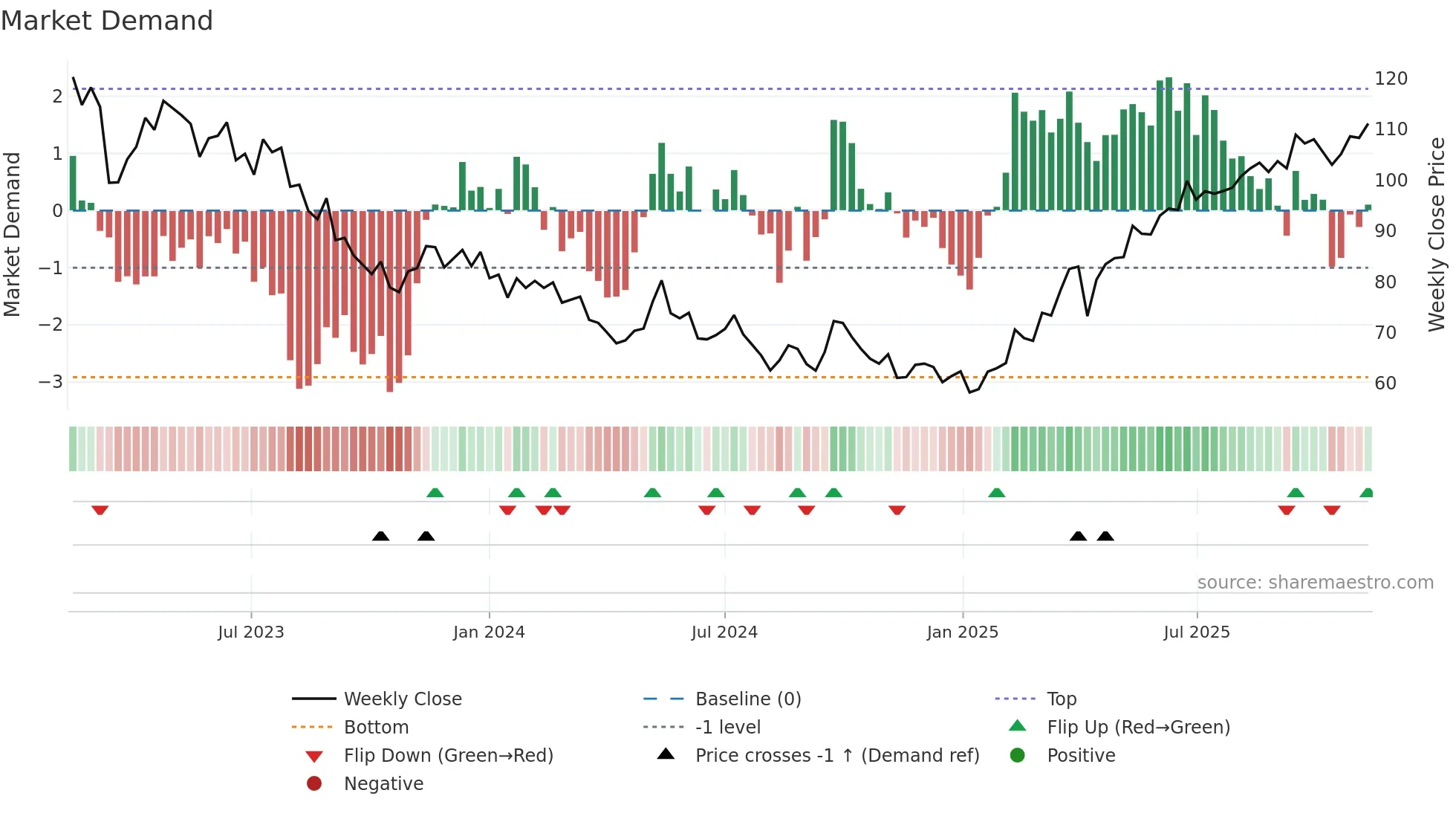 2378 weekly Market Demand chart