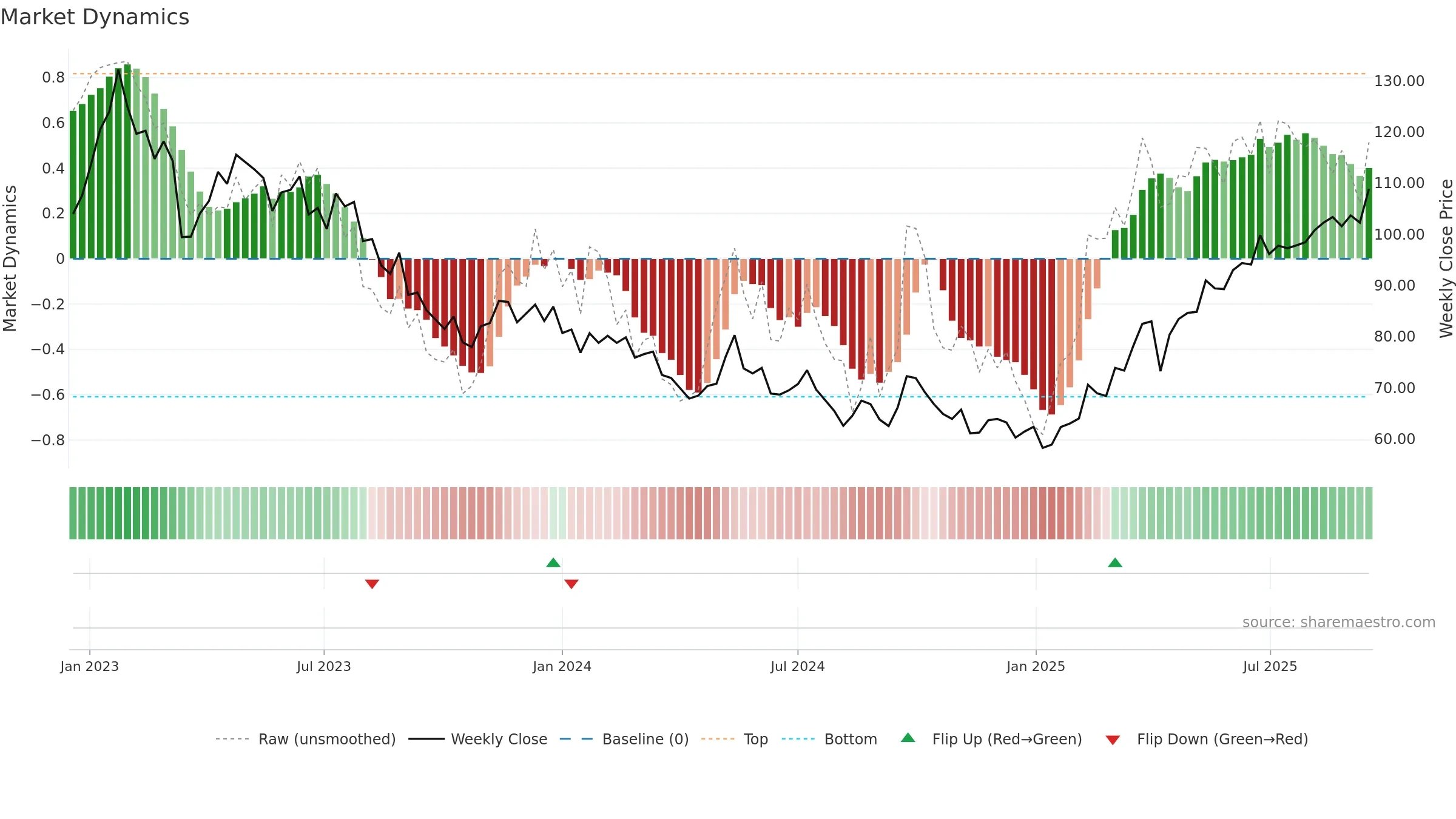 2378 weekly Market Dynamics chart, closing 2025-09-15.