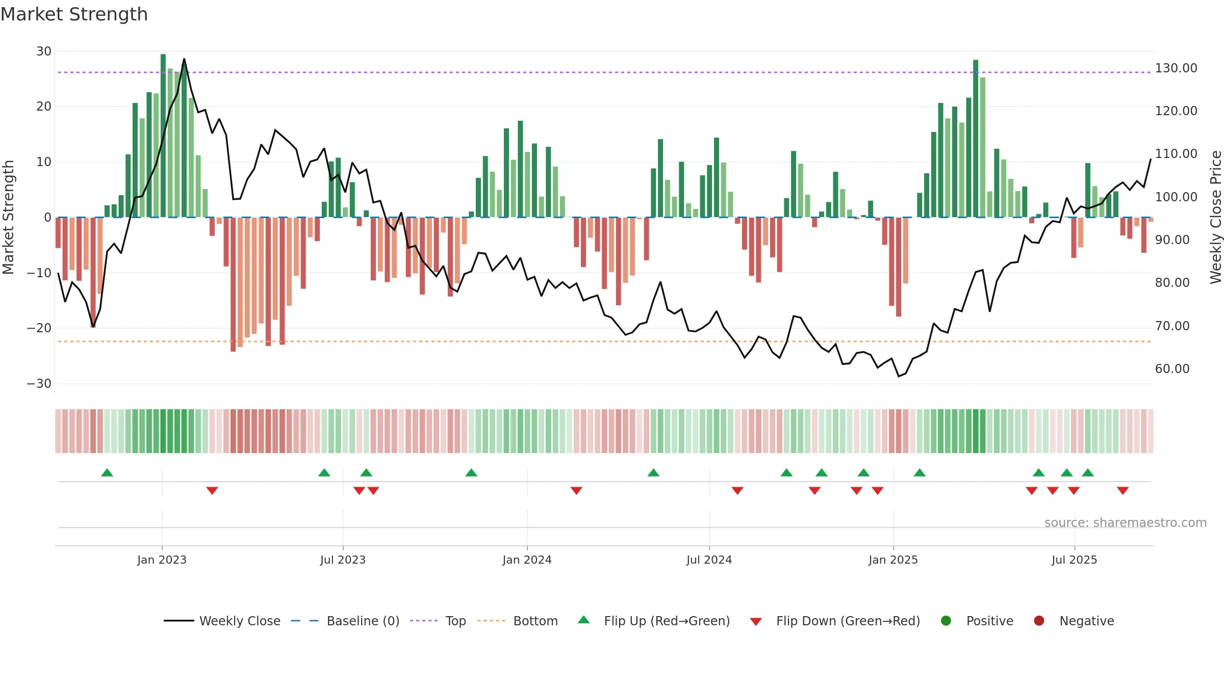 2378 weekly Market Strength chart, closing 2025-09-15.