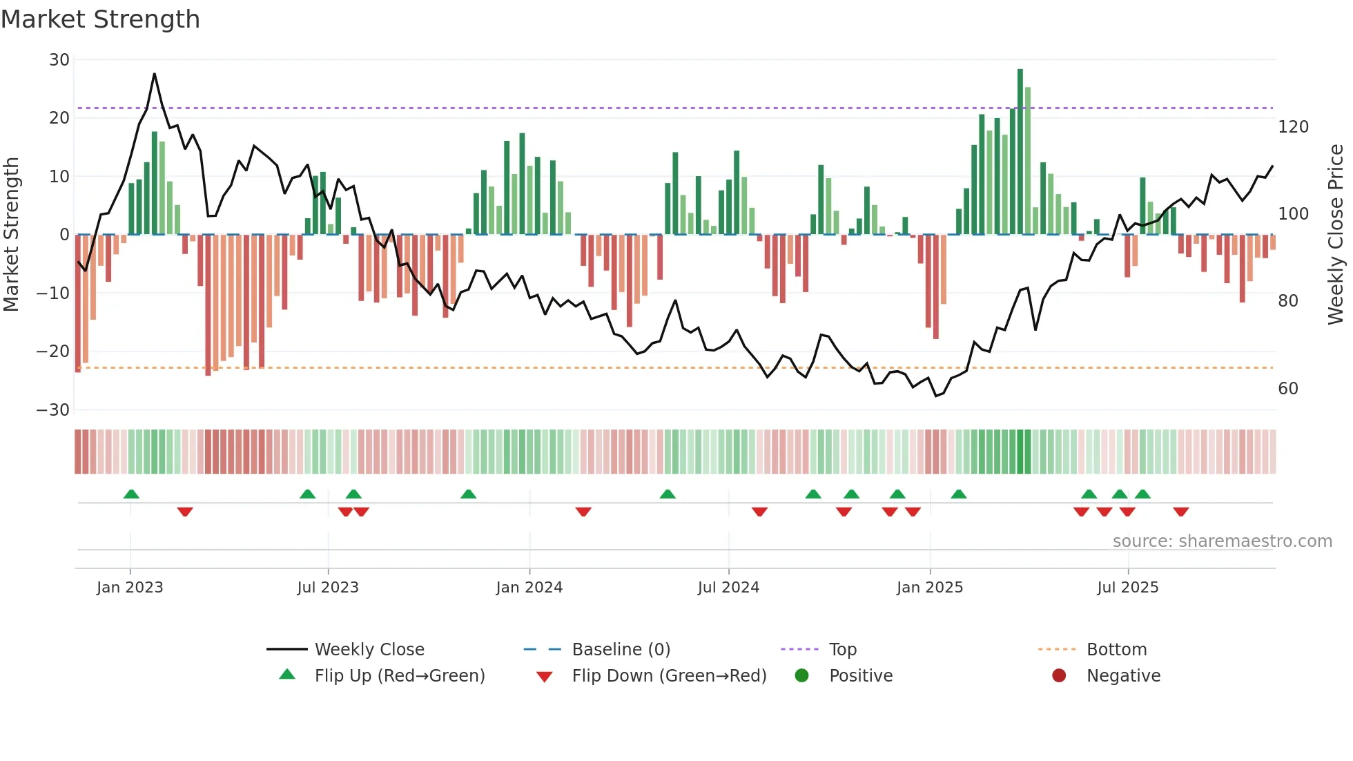 2378 weekly Market Strength chart