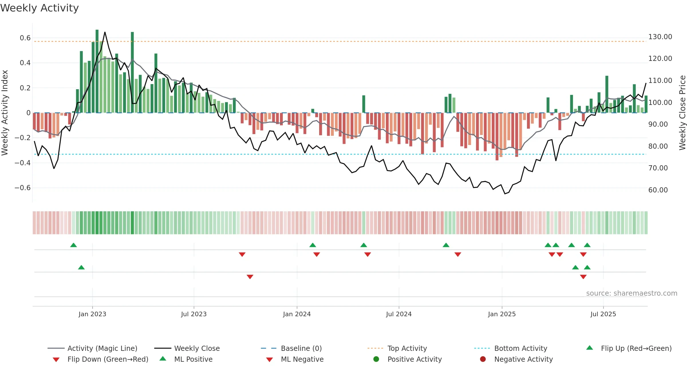 2378 weekly Activity chart, closing 2025-09-15.