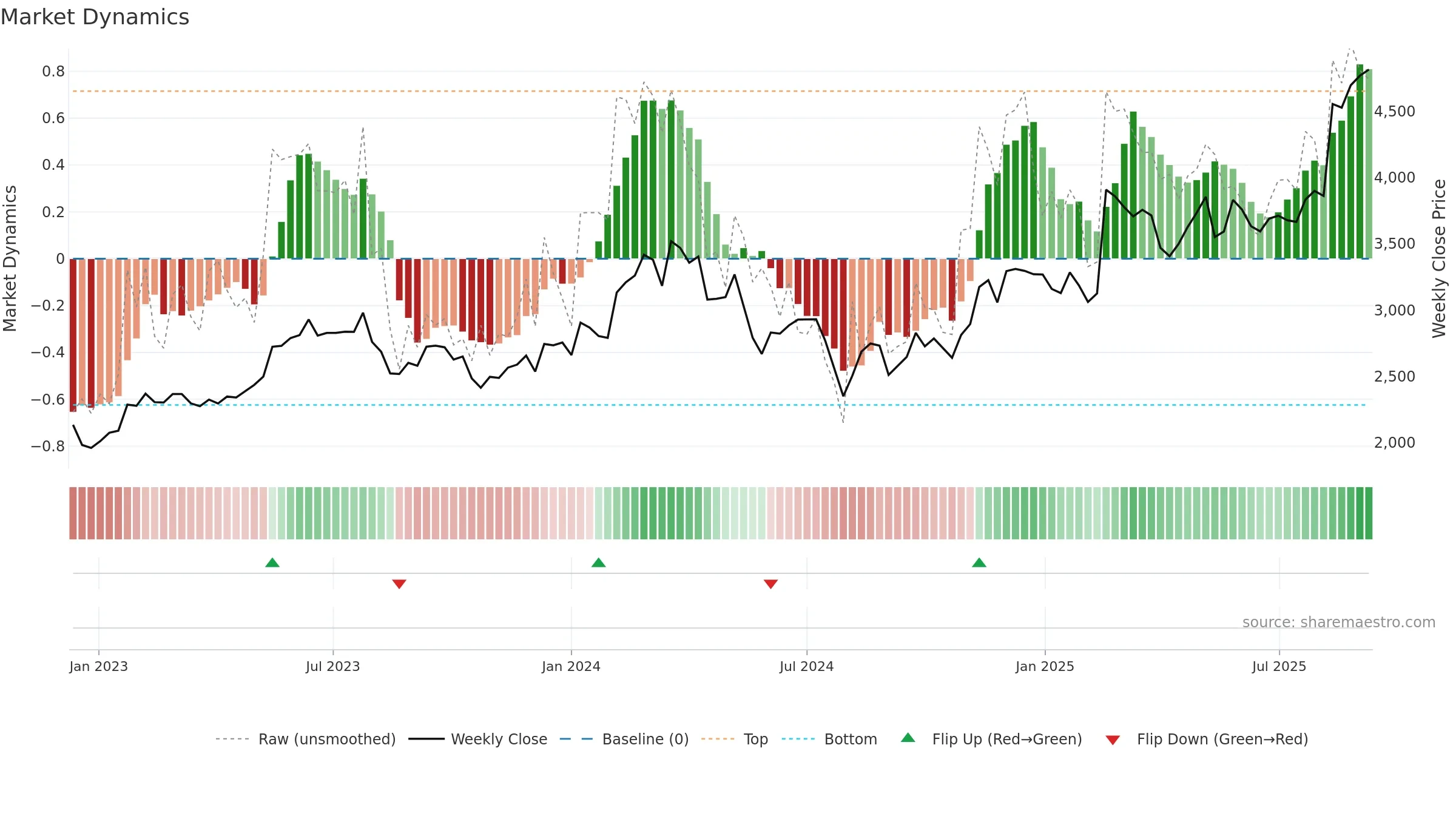 6383 weekly Market Dynamics chart, closing 2025-09-08.