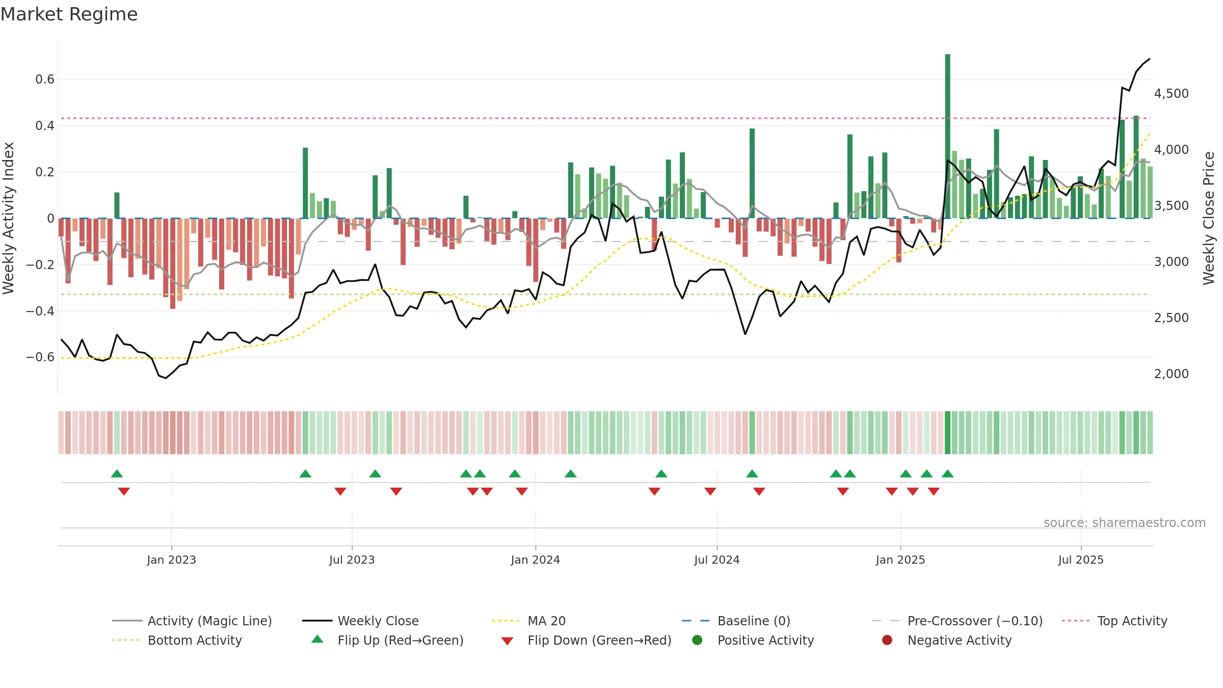 6383 weekly Market Snapshot chart, closing 2025-09-08.
