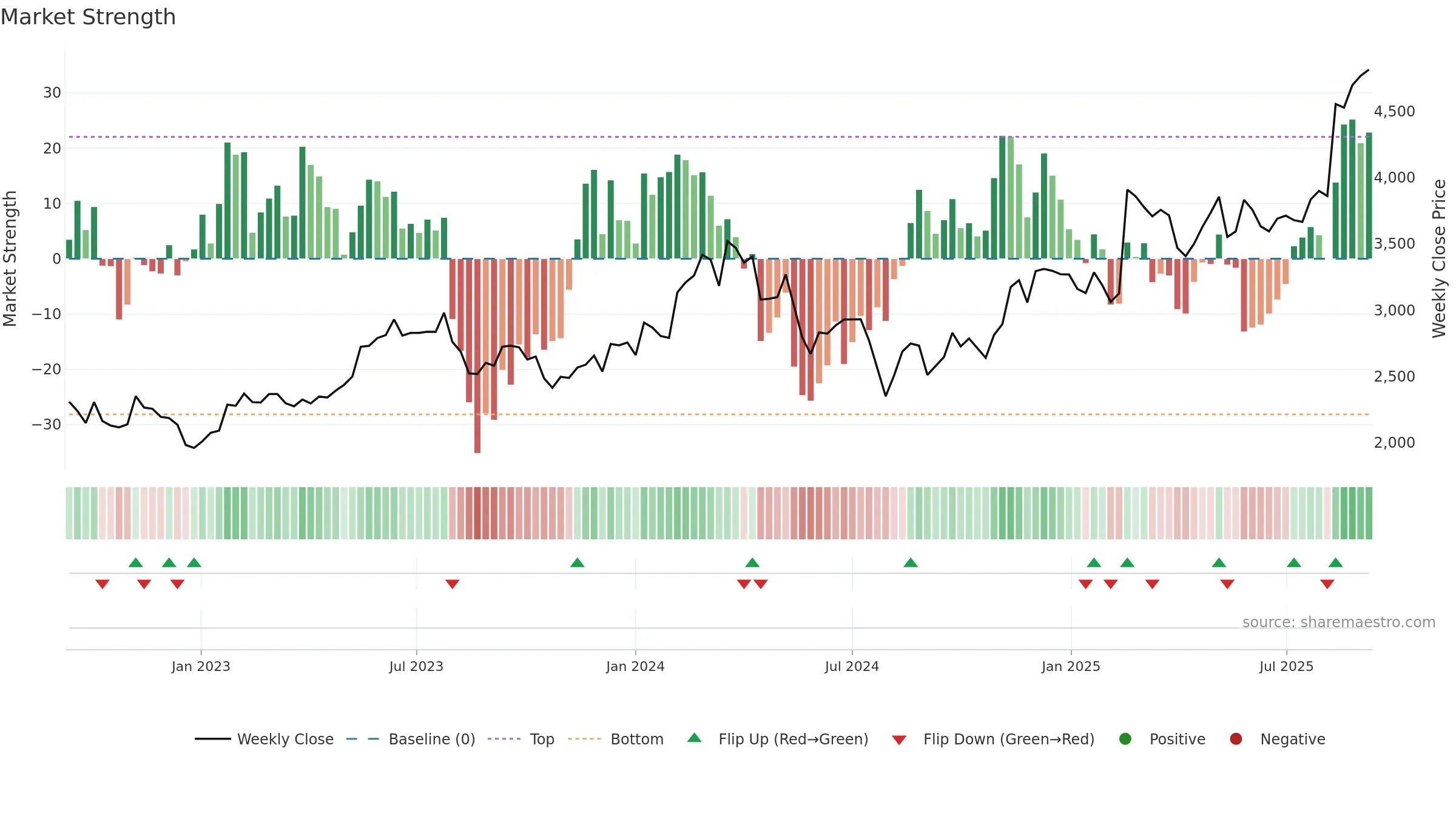 6383 weekly Market Strength chart, closing 2025-09-08.