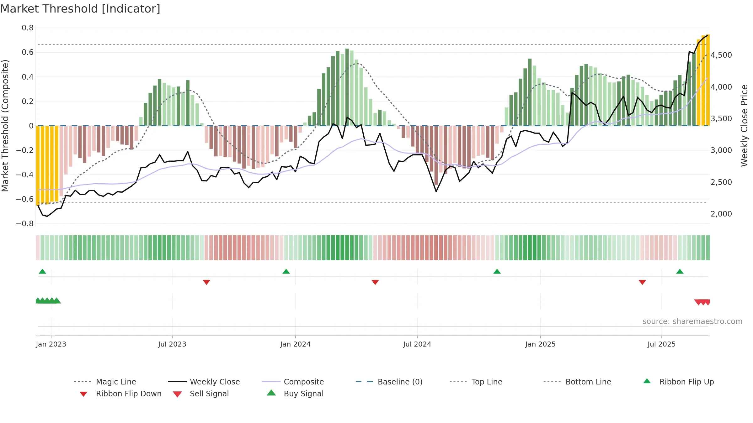 6383 weekly Market Threshold chart, closing 2025-09-08.