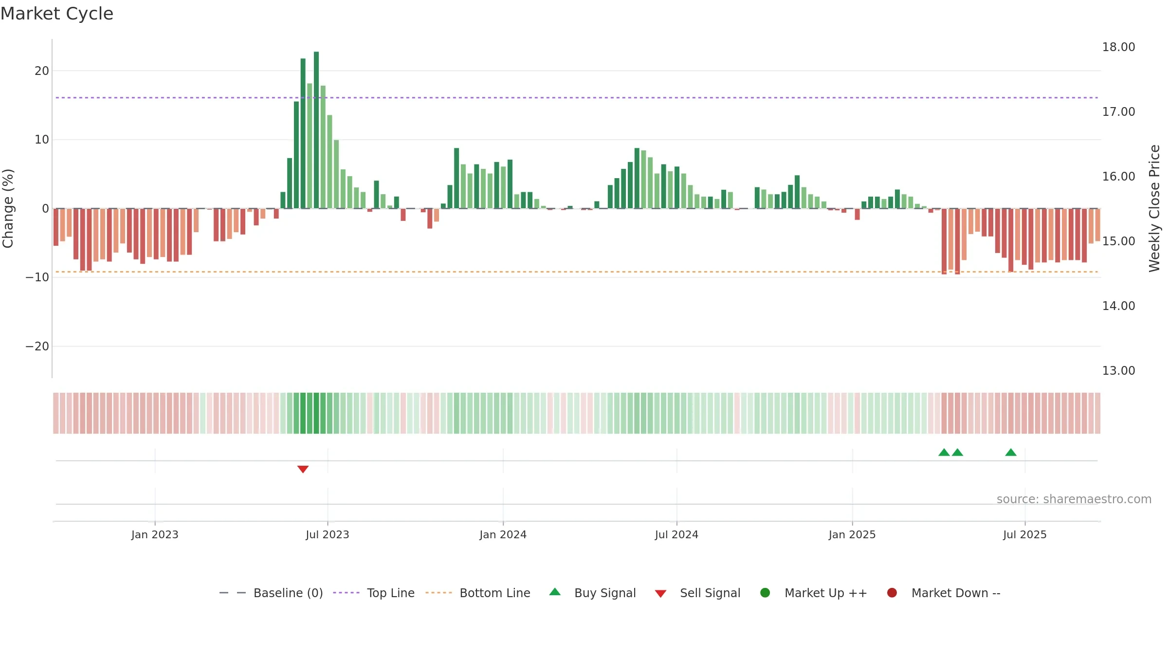 2706 weekly Market Cycle chart, closing 2025-09-15.