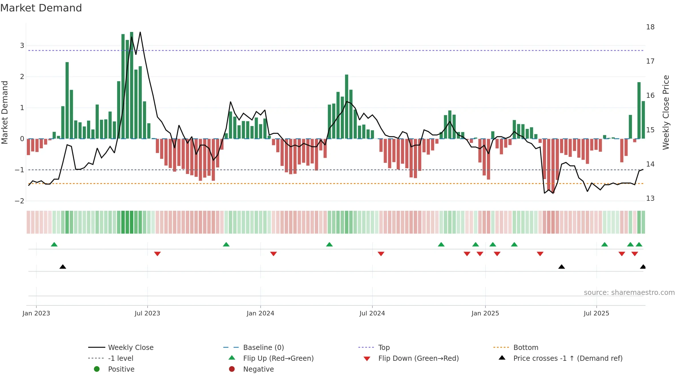 2706 weekly Market Demand chart, closing 2025-09-15.
