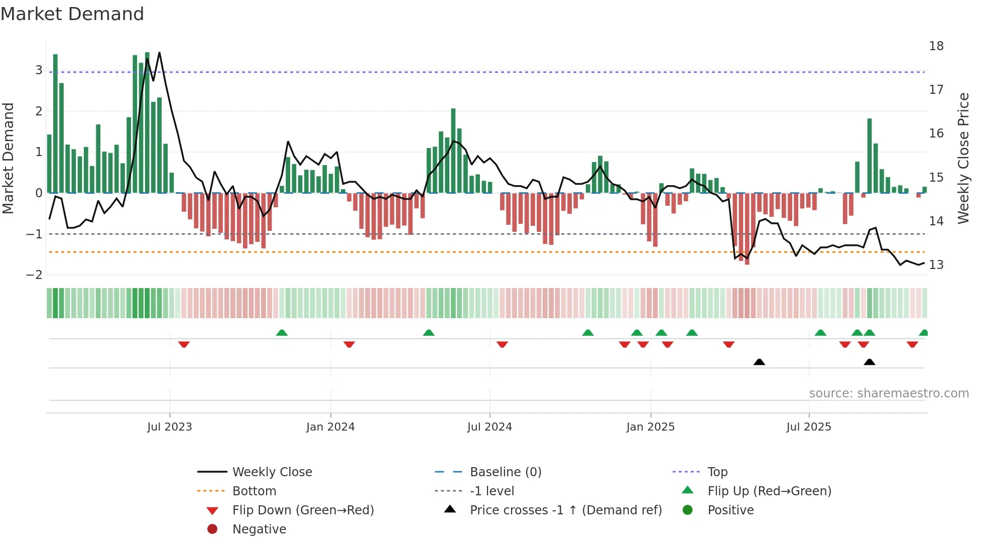 2706 weekly Market Demand chart