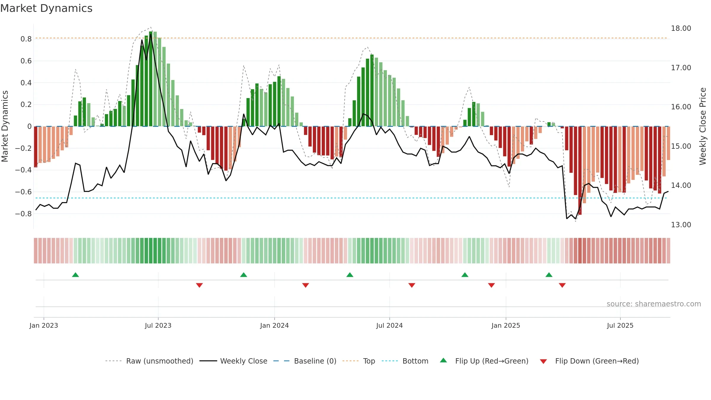 2706 weekly Market Dynamics chart, closing 2025-09-15.