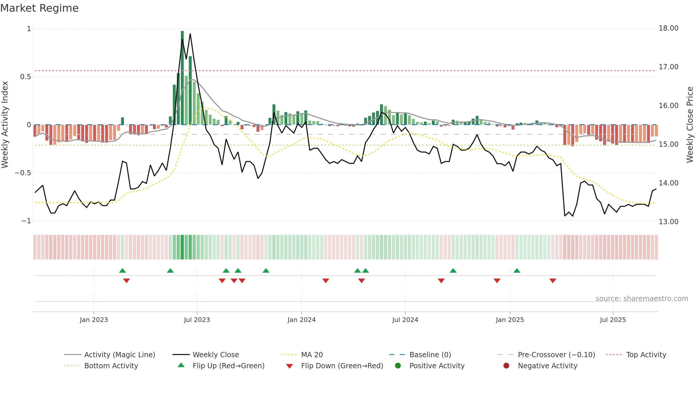2706 weekly Market Snapshot chart, closing 2025-09-15.
