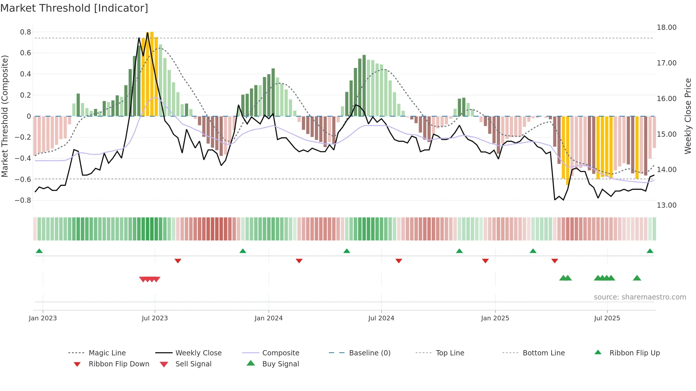 2706 weekly Market Threshold chart, closing 2025-09-15.