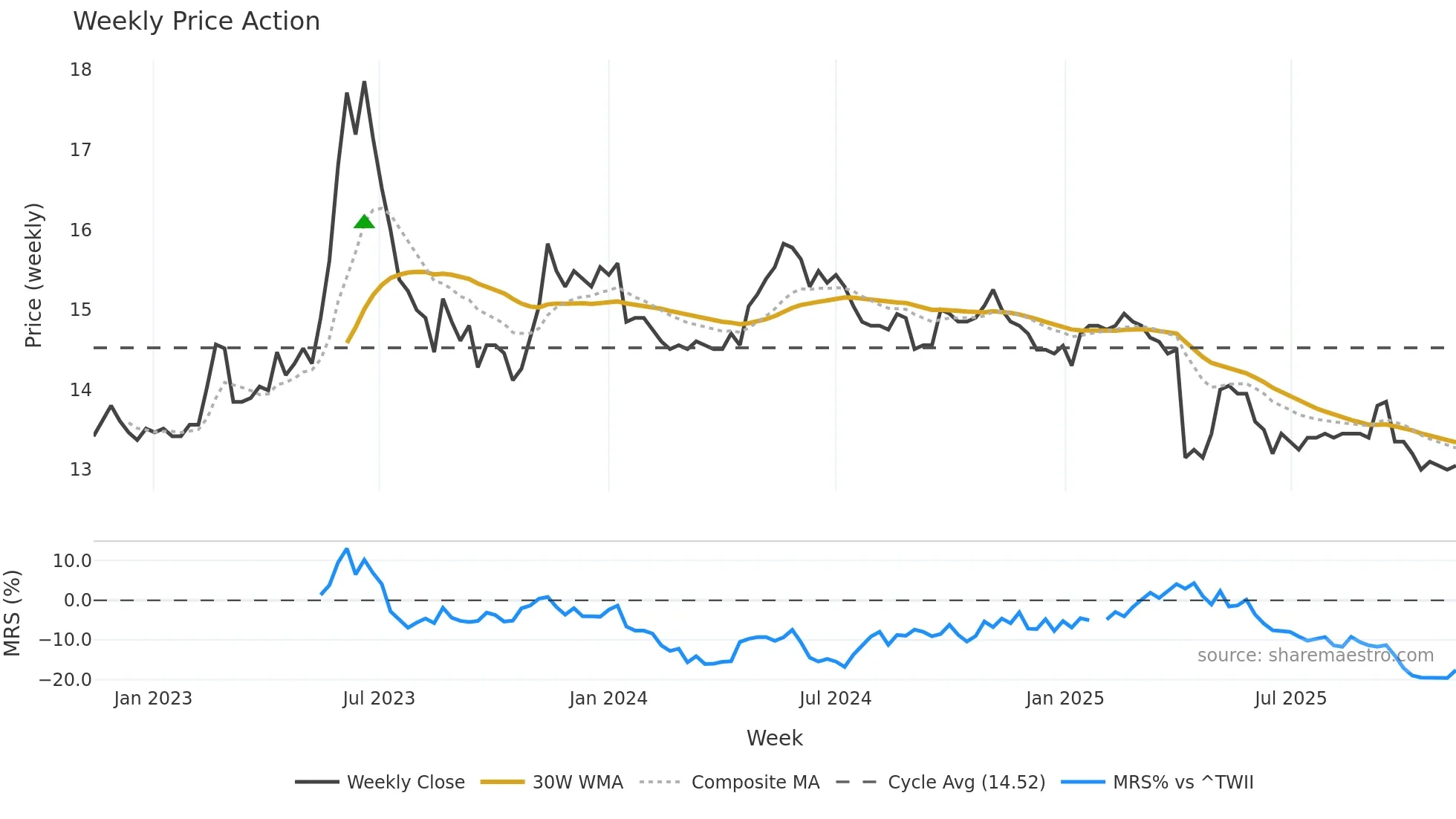 2706 weekly Price Action chart, closing 2025-11-10